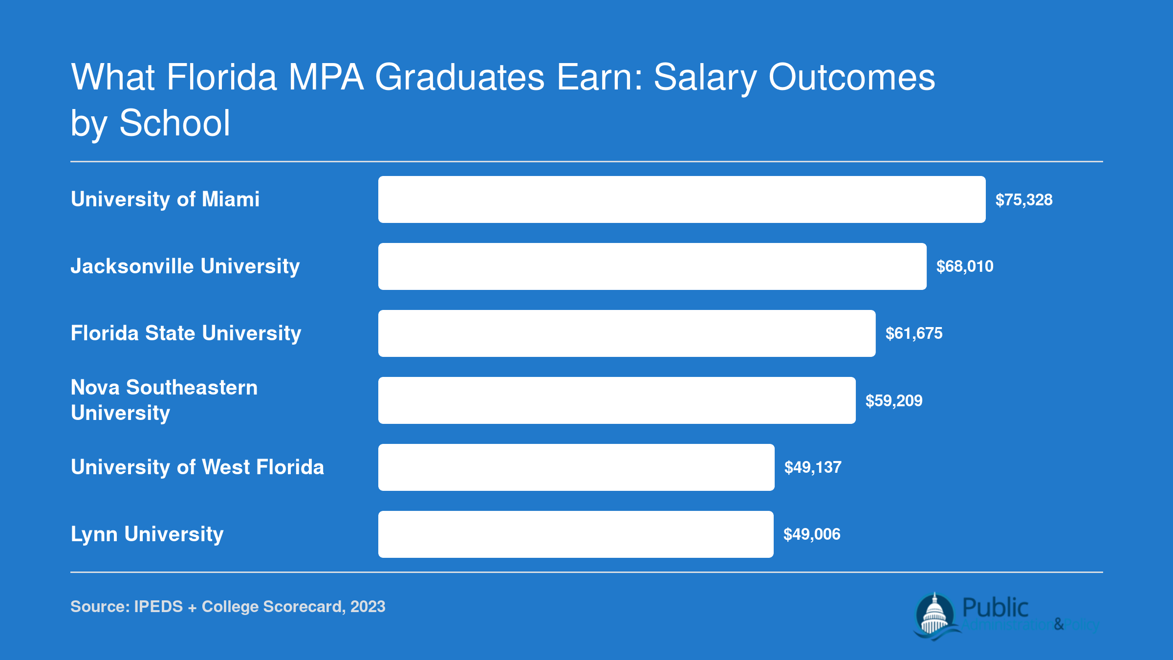 Median earnings ten years after enrollment at six Florida MPA schools, ranging from $49,006 to $75,328
