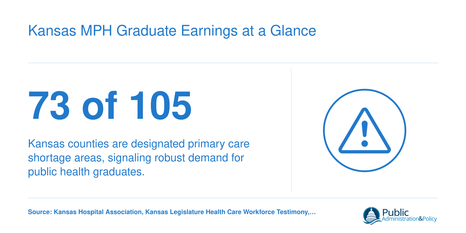 73 of 105 Kansas counties designated as primary care shortage areas, reflecting strong public health workforce demand in 2024 to 2025.