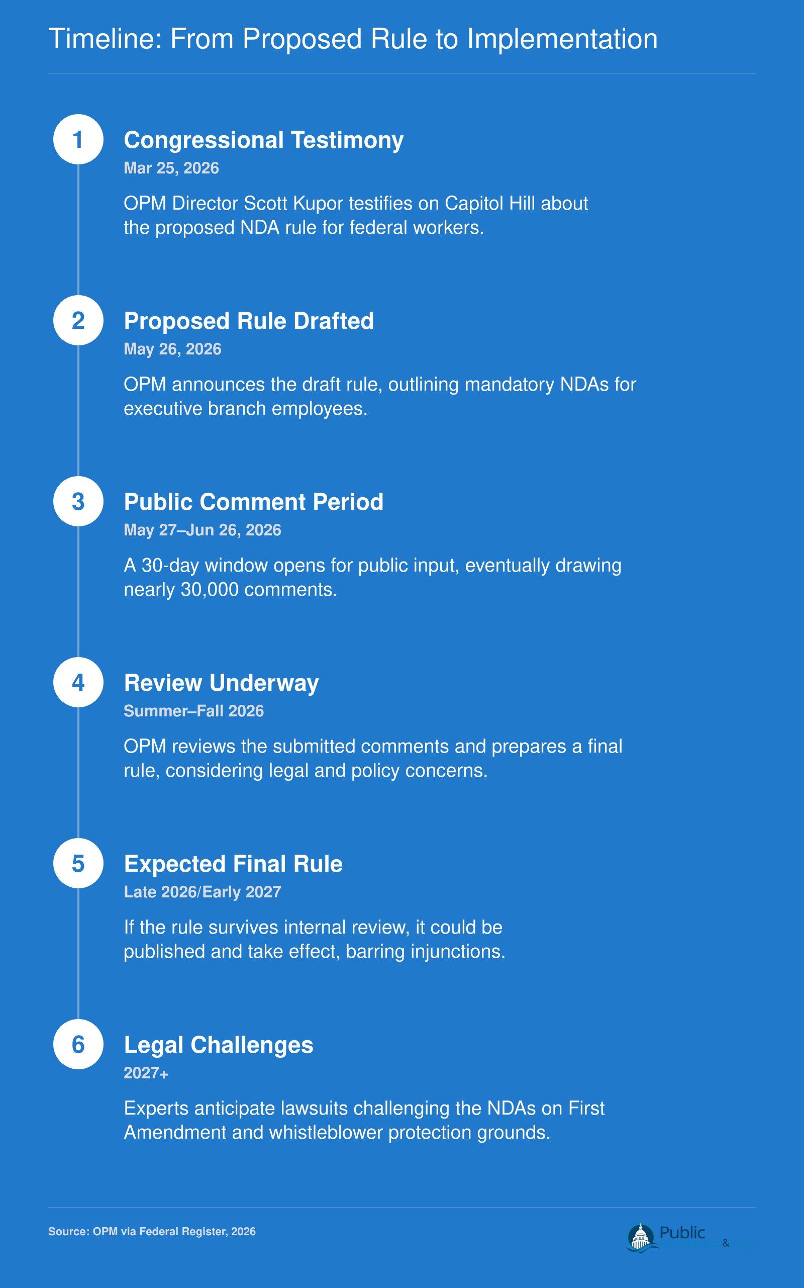 Timeline of OPM's proposed NDA rule from March 2026 congressional testimony through public comment, review, and possible implementation by early 2027.