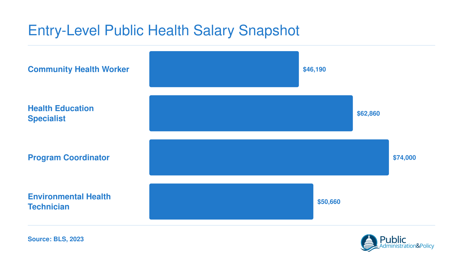 Median annual salary comparison for community health worker ($46,190), health education specialist ($62,860), program coordinator ($74,000), and environmental health technician ($50,660) as of 2023, per BLS.