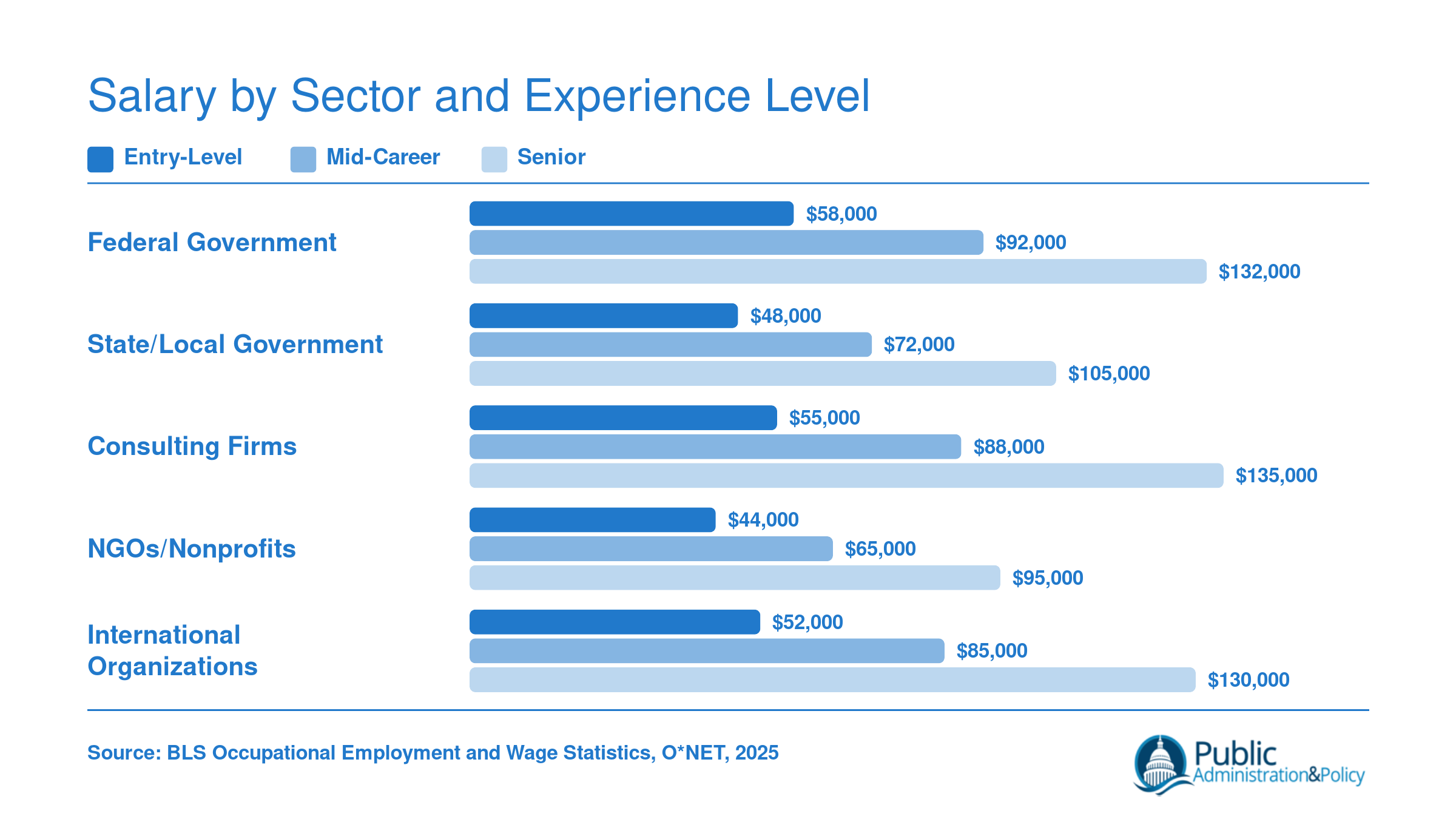 Grouped bar chart comparing environmental policy advisor salaries across five sectors at entry-level, mid-career, and senior experience levels