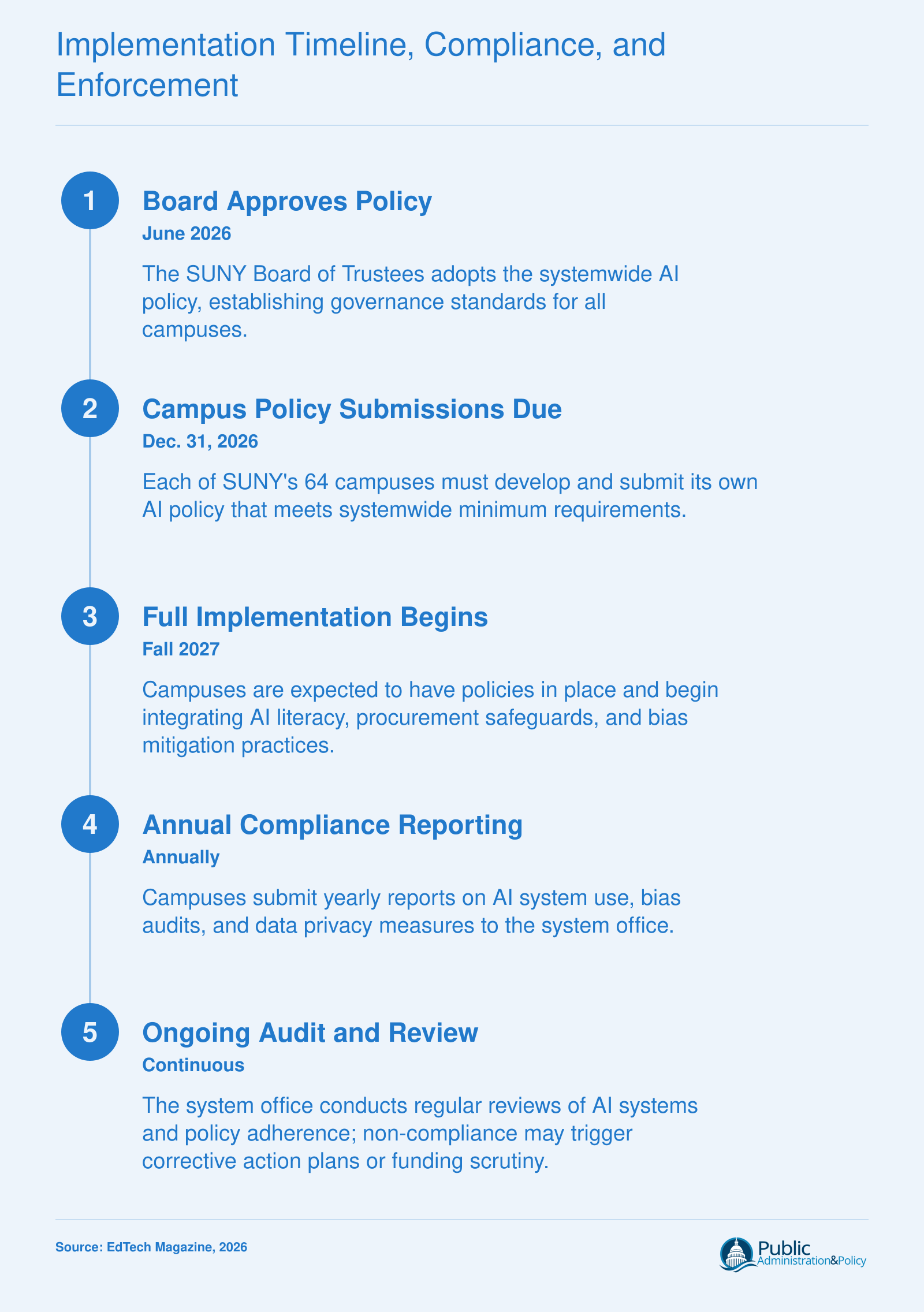 Timeline of SUNY AI policy implementation: adoption June 2026, campus policies due December 2026, full implementation by fall 2027, with annual compliance monitoring thereafter.