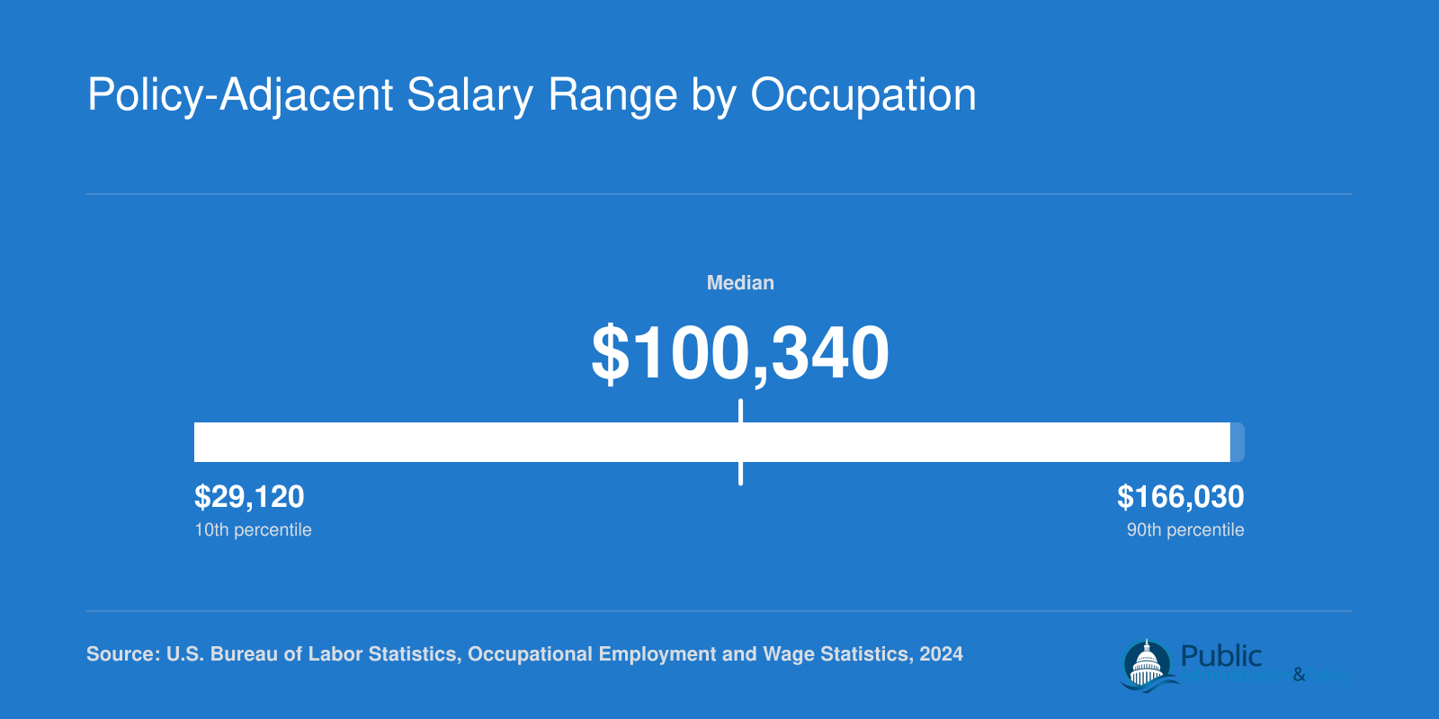 Salary ranges from 25th to 75th percentile for Economists, Social Scientists, General and Operations Managers, and Legislators in 2024