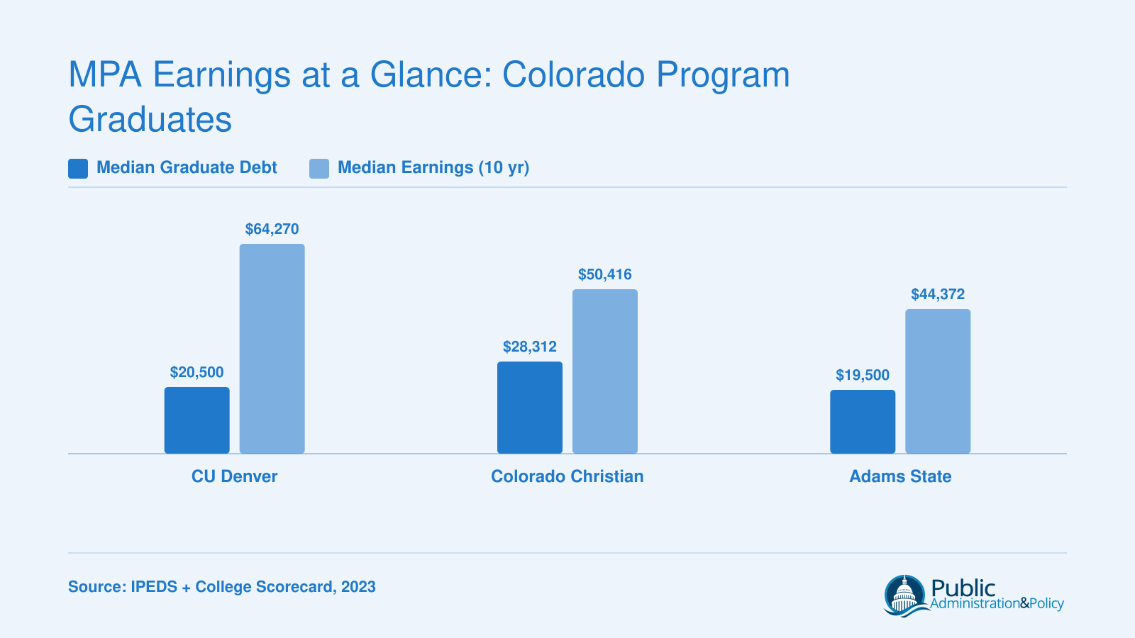 Median graduate debt and ten-year median earnings for CU Denver, Colorado Christian, and Adams State MPA graduates