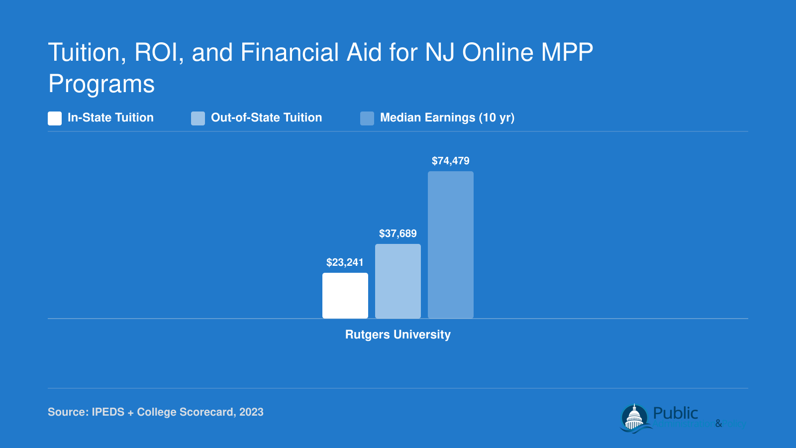 Rutgers MPP in-state tuition of $23,241, out-of-state tuition of $37,689, and median earnings of $74,479 ten years after enrollment