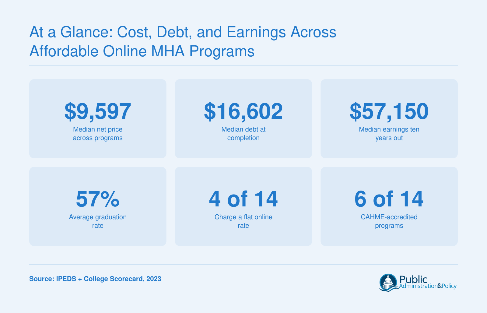 At a Glance: Cost, Debt, and Earnings Across Affordable Online MHA Programs