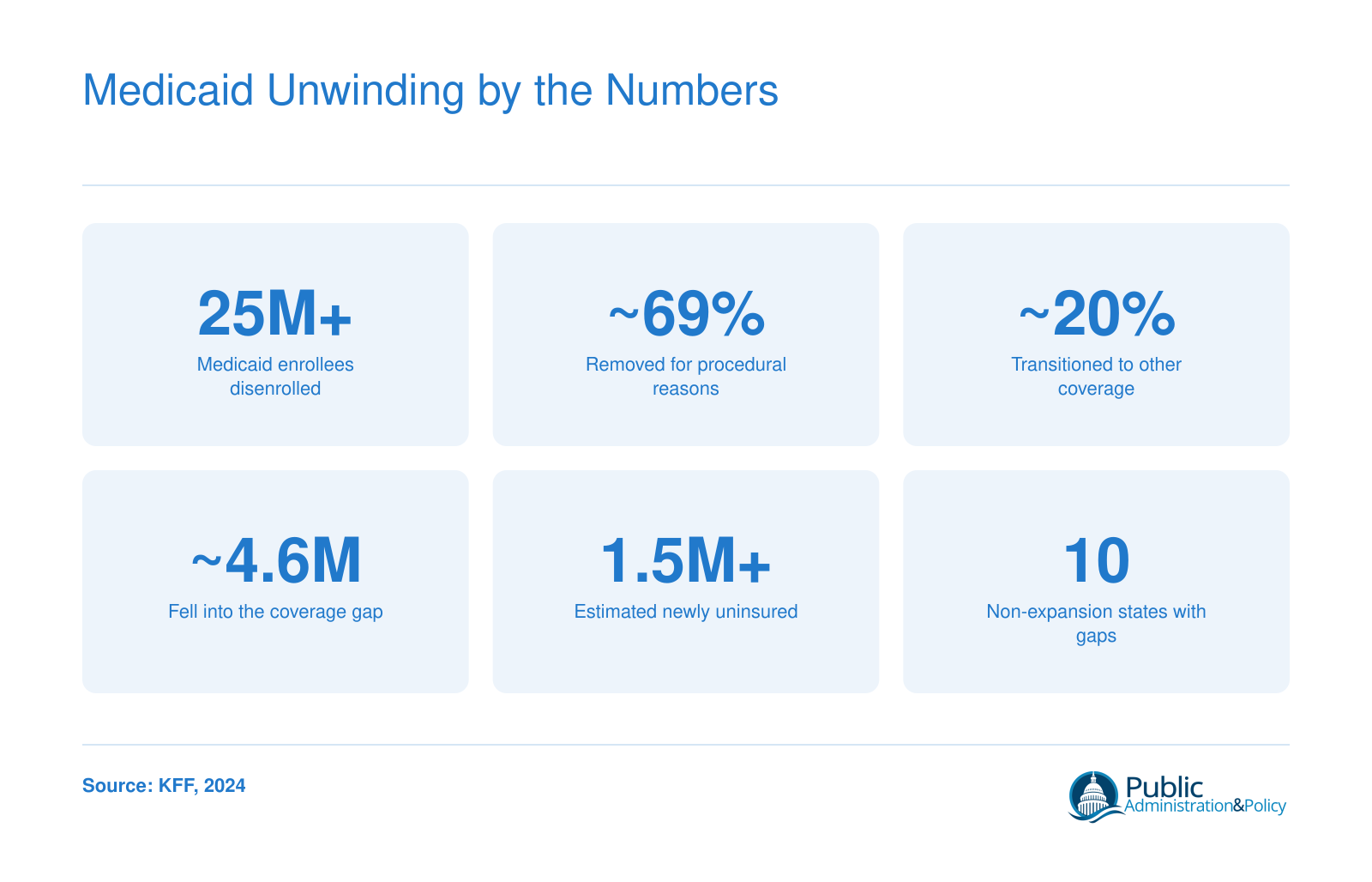 Medicaid Unwinding by the Numbers