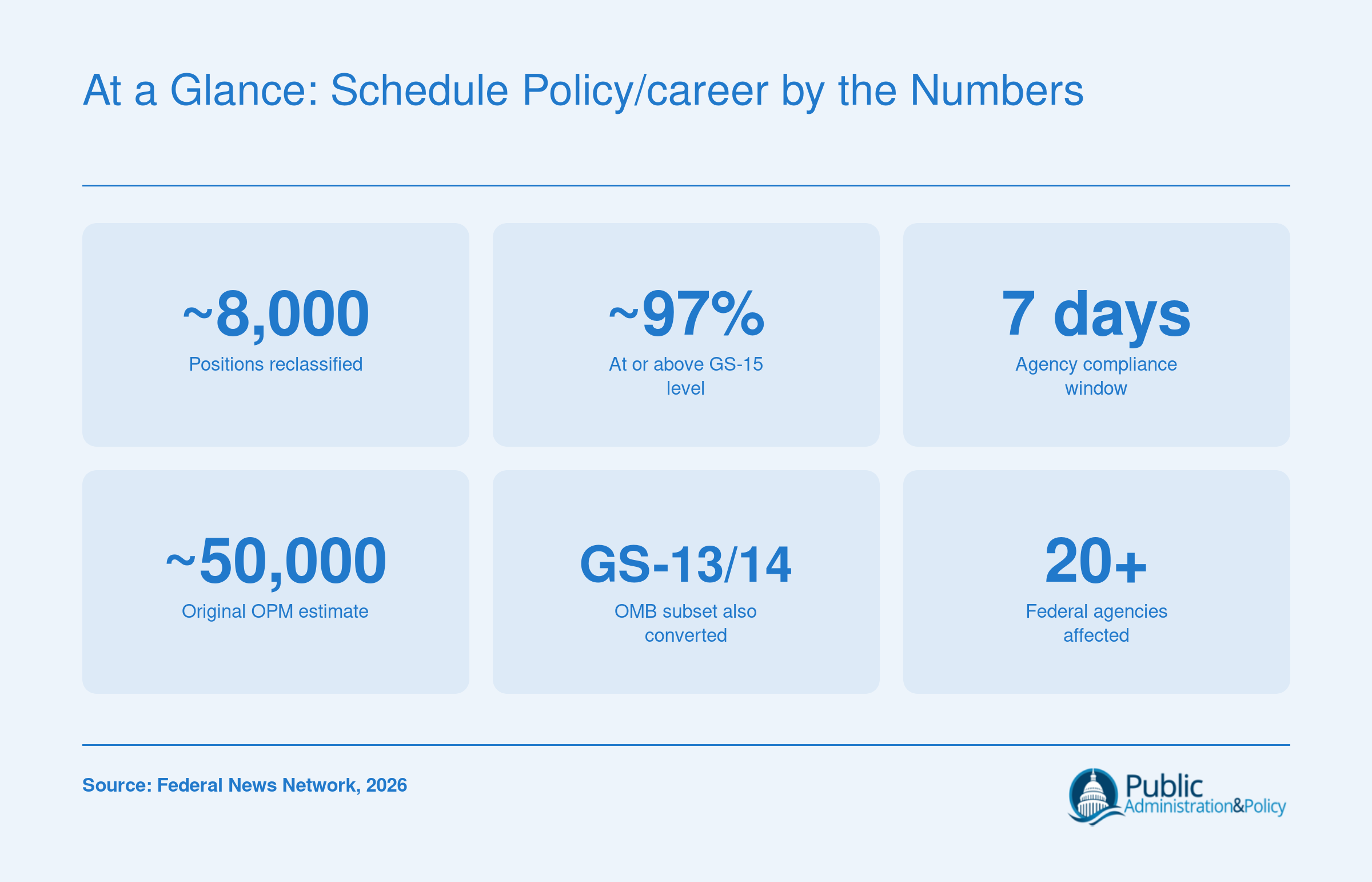 Key figures for the June 2026 Schedule Policy/Career executive order: roughly 8,000 positions reclassified, 97% at GS-15 or above, 7-day compliance window