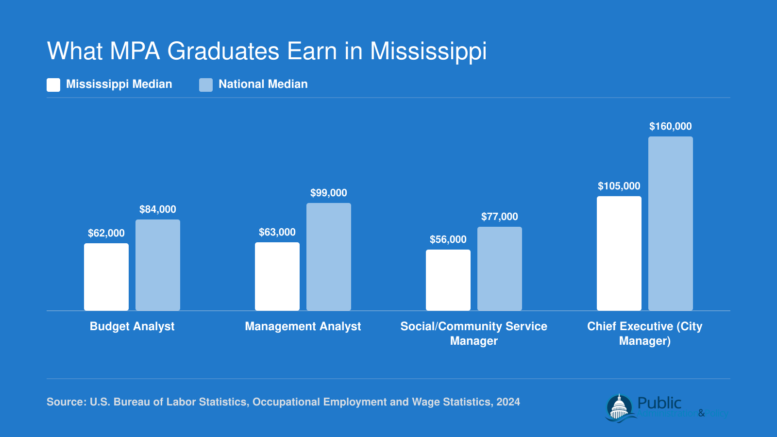 Grouped bar chart comparing Mississippi and national median salaries for budget analyst, management analyst, social service manager, and city manager roles in 2024
