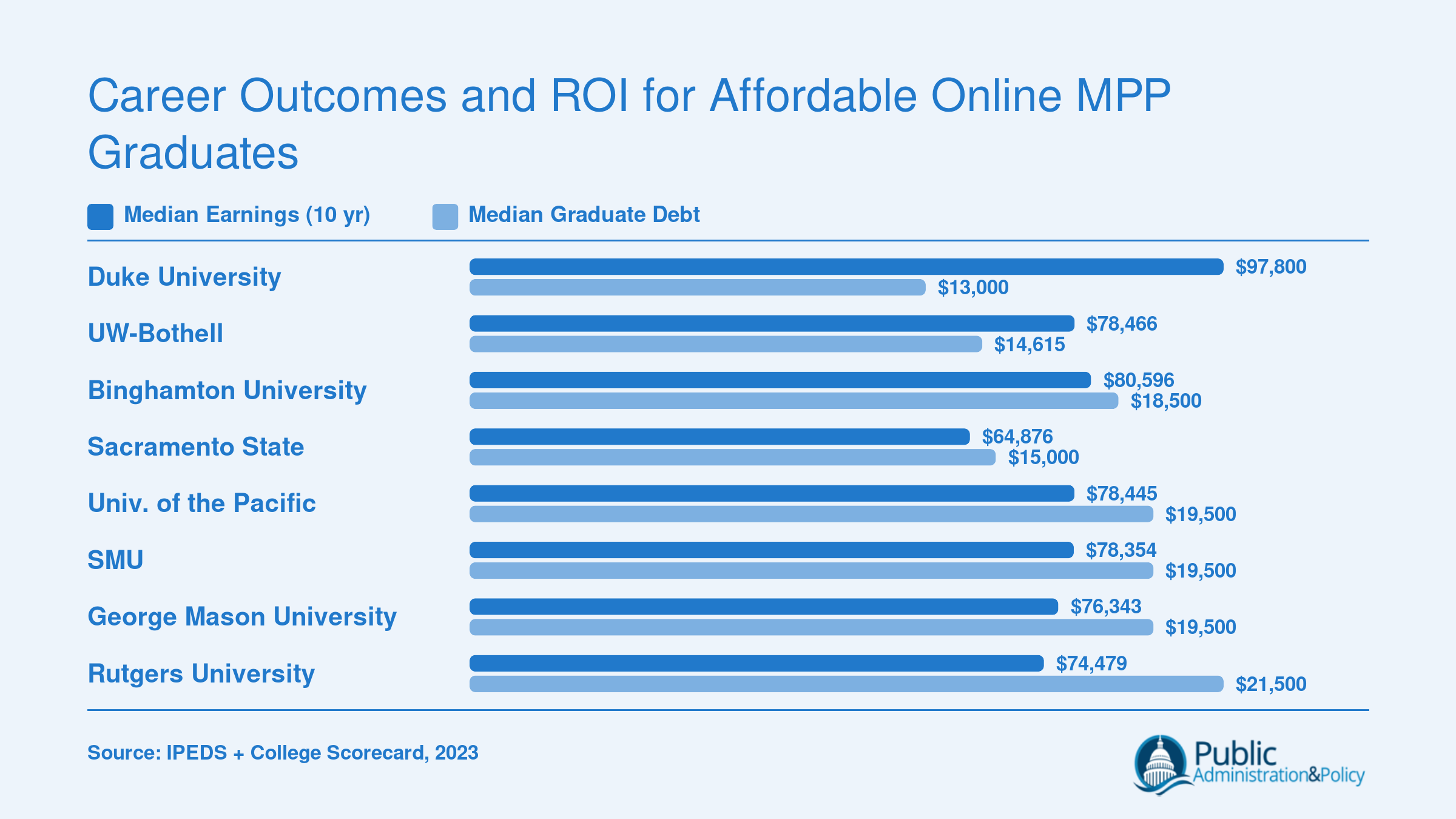 Grouped bar chart comparing median earnings ten years after enrollment versus median graduate debt for eight affordable MPP programs, with Duke showing the highest earnings-to-debt ratio at 7.5 to 1