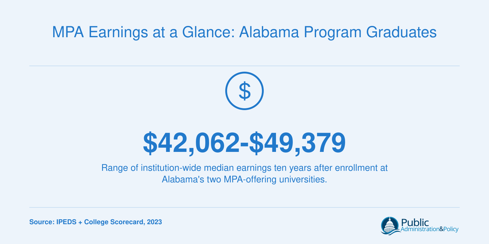 Institution-wide median earnings ten years after enrollment range from $42,062 at Troy University to $49,379 at the University of South Alabama, per 2023 College Scorecard data.