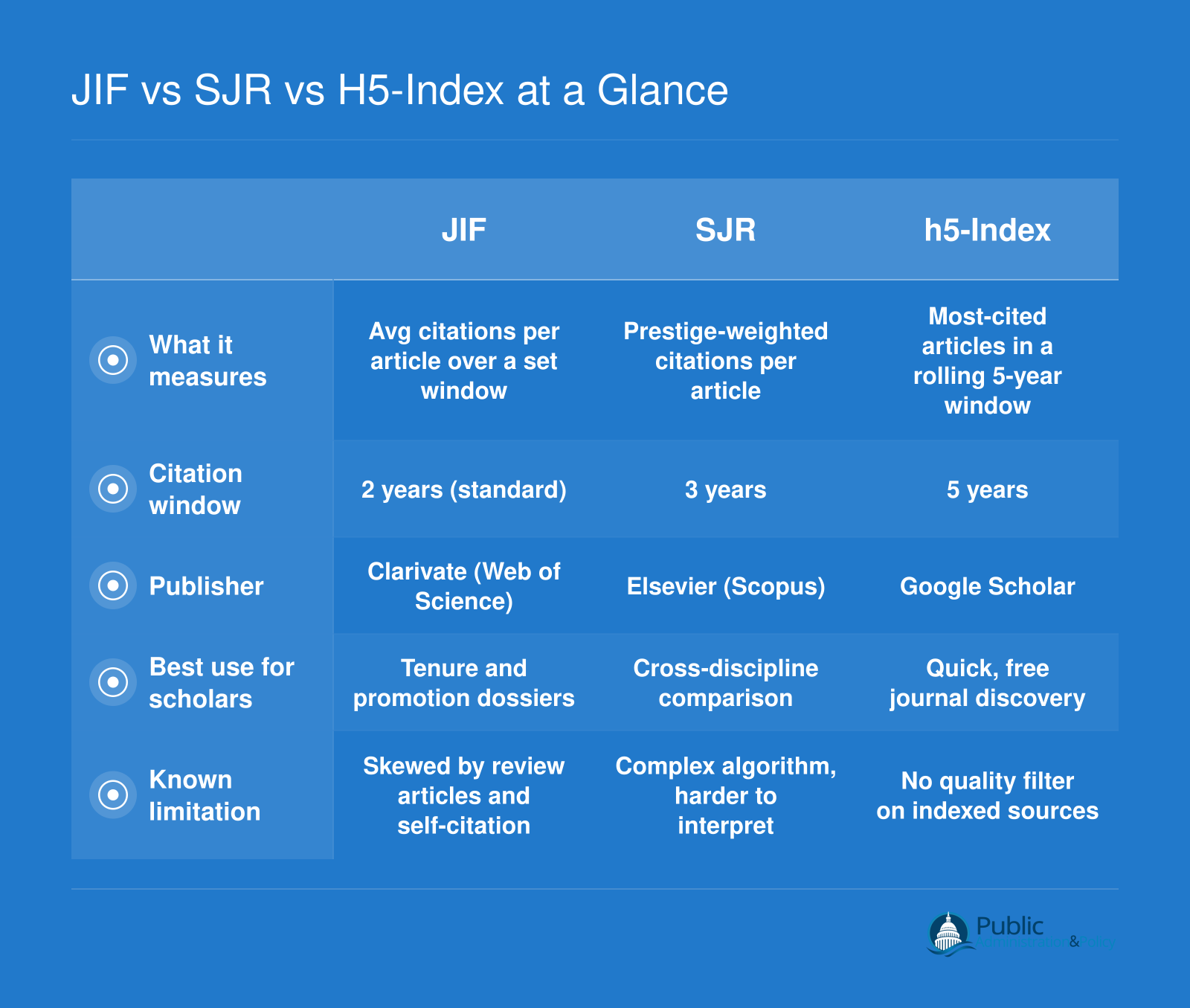 Side-by-side comparison of JIF, SJR, and h5-Index across five attributes including citation window, publisher, and limitations