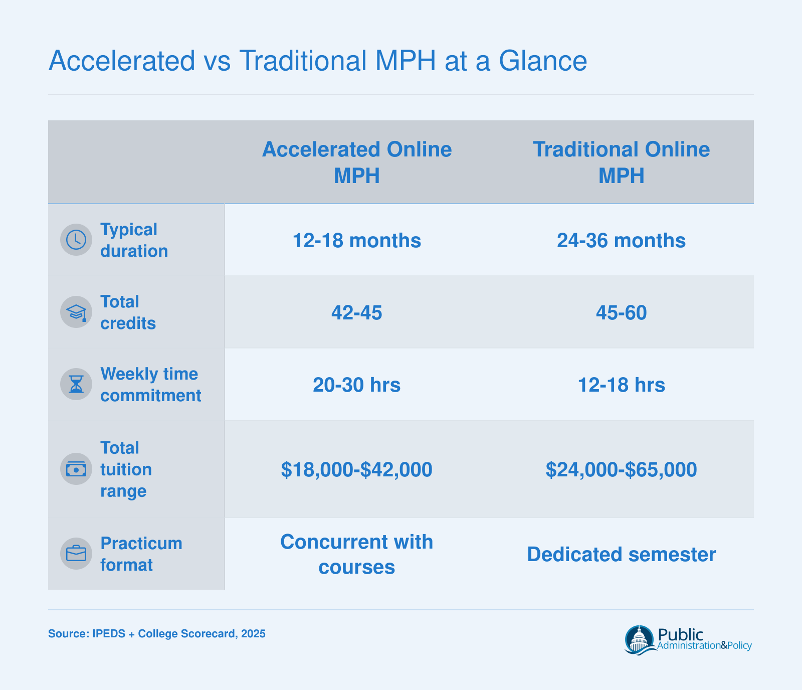 Side-by-side comparison of accelerated and traditional online MPH programs across duration, credits, weekly hours, tuition, and practicum format