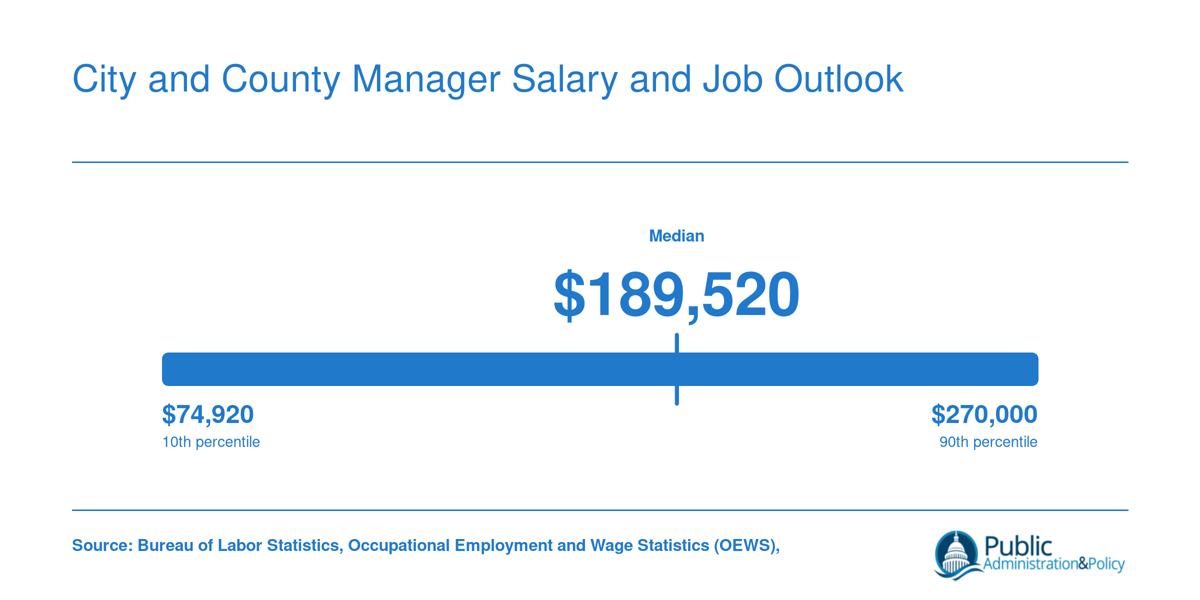 City and county manager salary distribution from $74,920 at the 10th percentile to $189,520 median, based on May 2023 BLS data