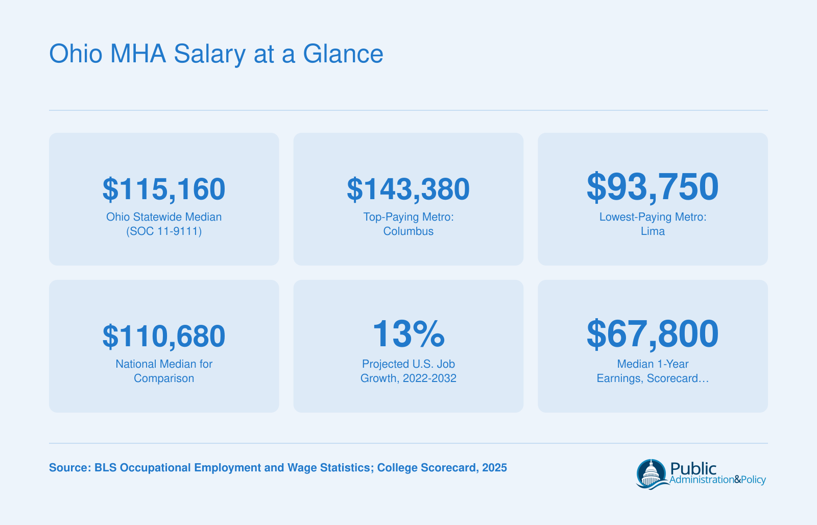Ohio MHA Salary at a Glance
