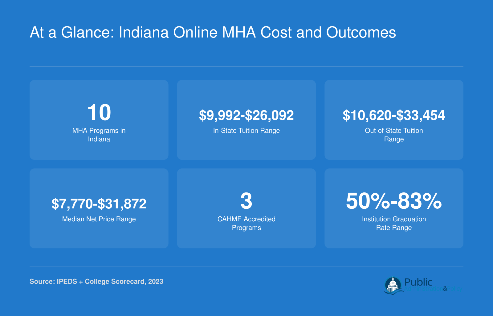 At a Glance: Indiana Online MHA Cost and Outcomes