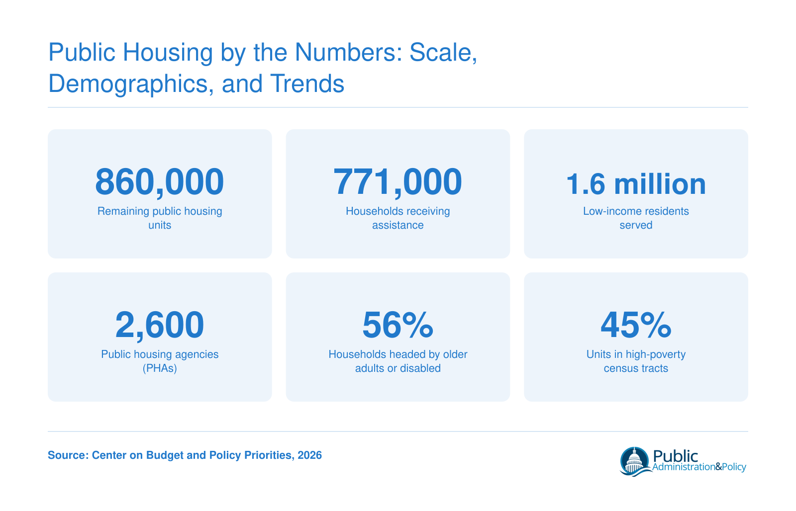Public housing statistics: 860,000 units, 771,000 households, 1.6 million residents, 2,600 agencies, 56 percent headed by older or disabled adults, 45 percent in high-poverty areas.