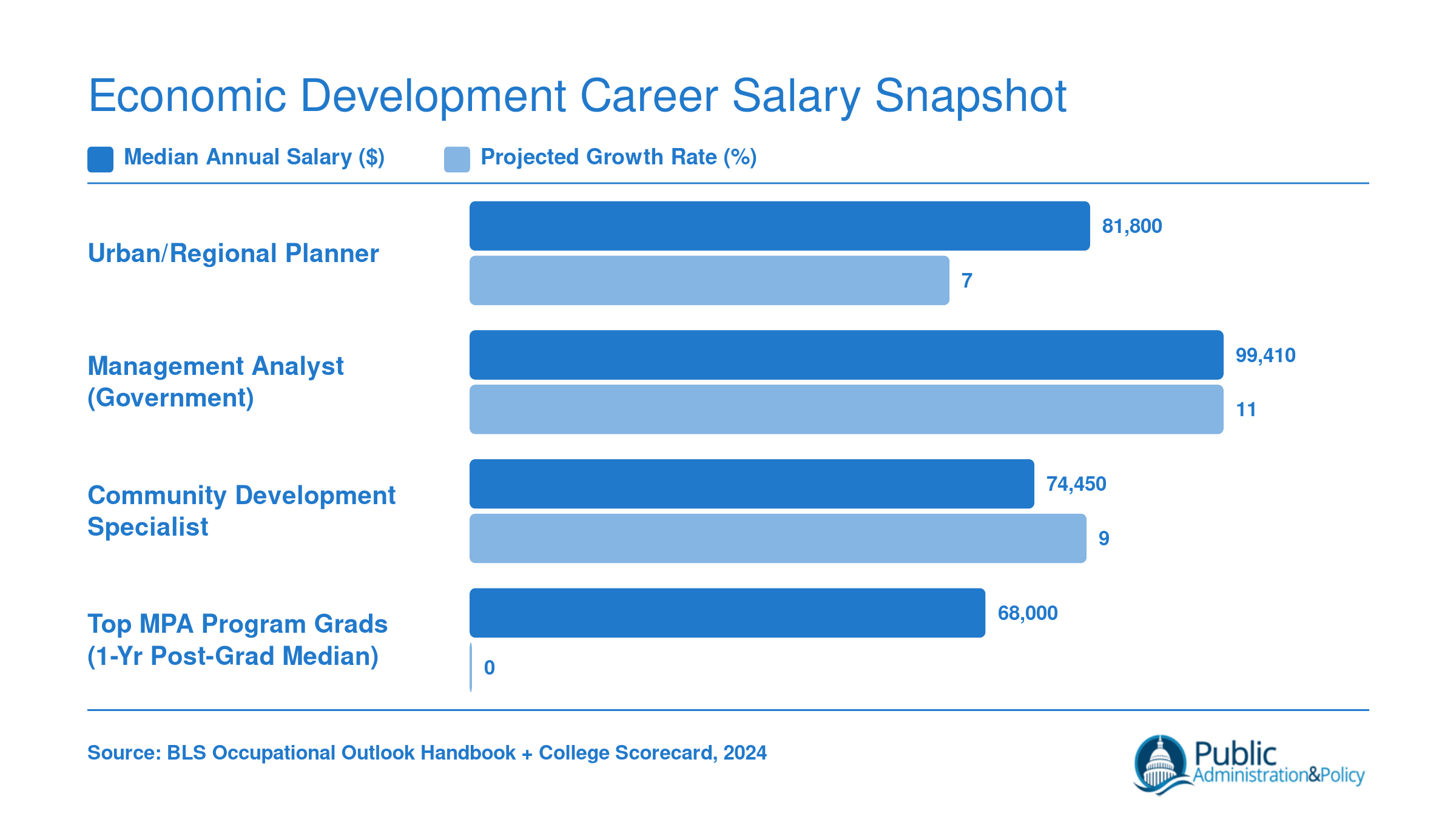 Median salaries ranging from $68,000 to $99,410 for urban planners, management analysts, community development specialists, and top MPA program graduates, with projected job growth rates through 2033