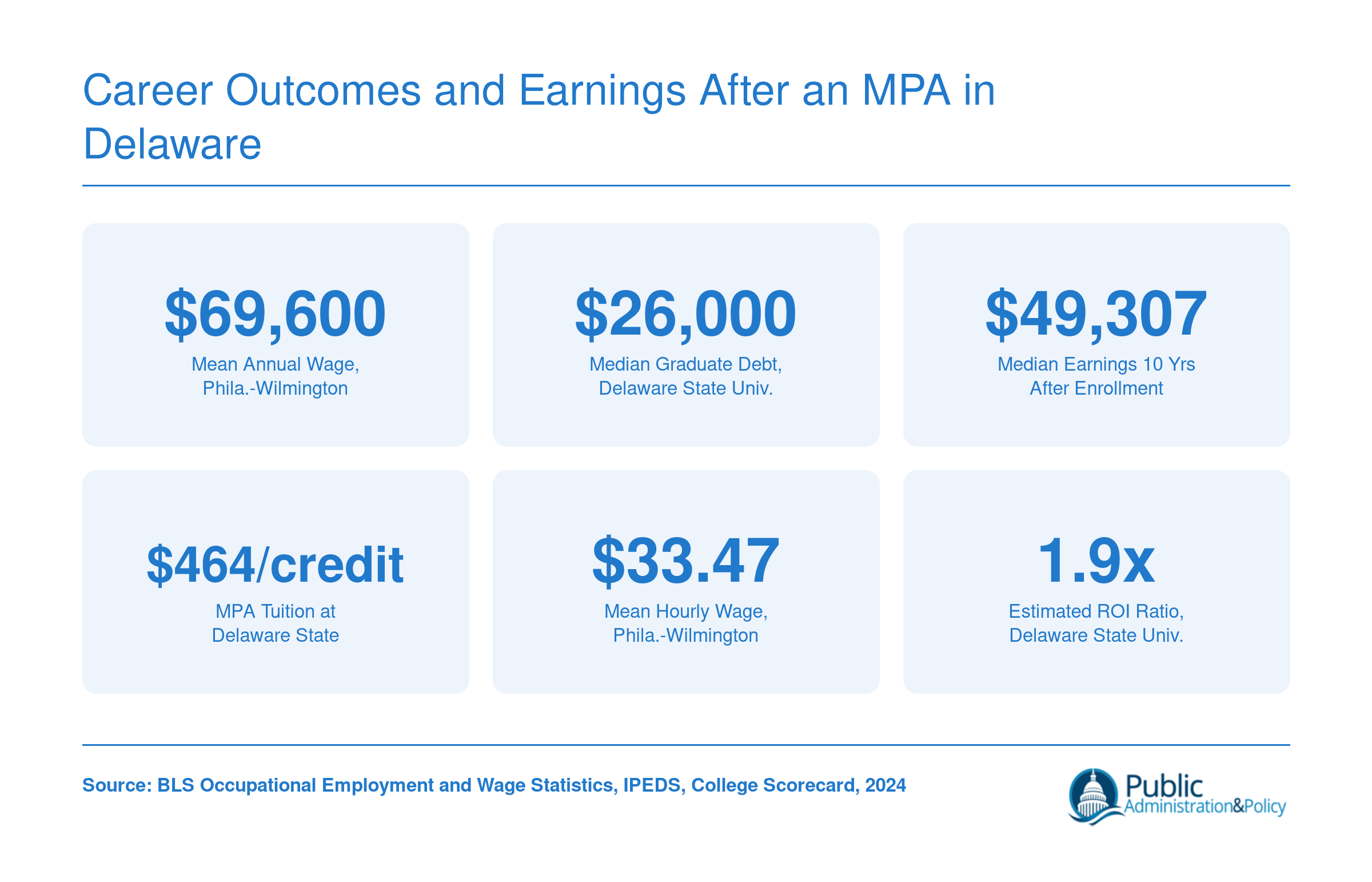 Career Outcomes and Earnings After an MPA in Delaware