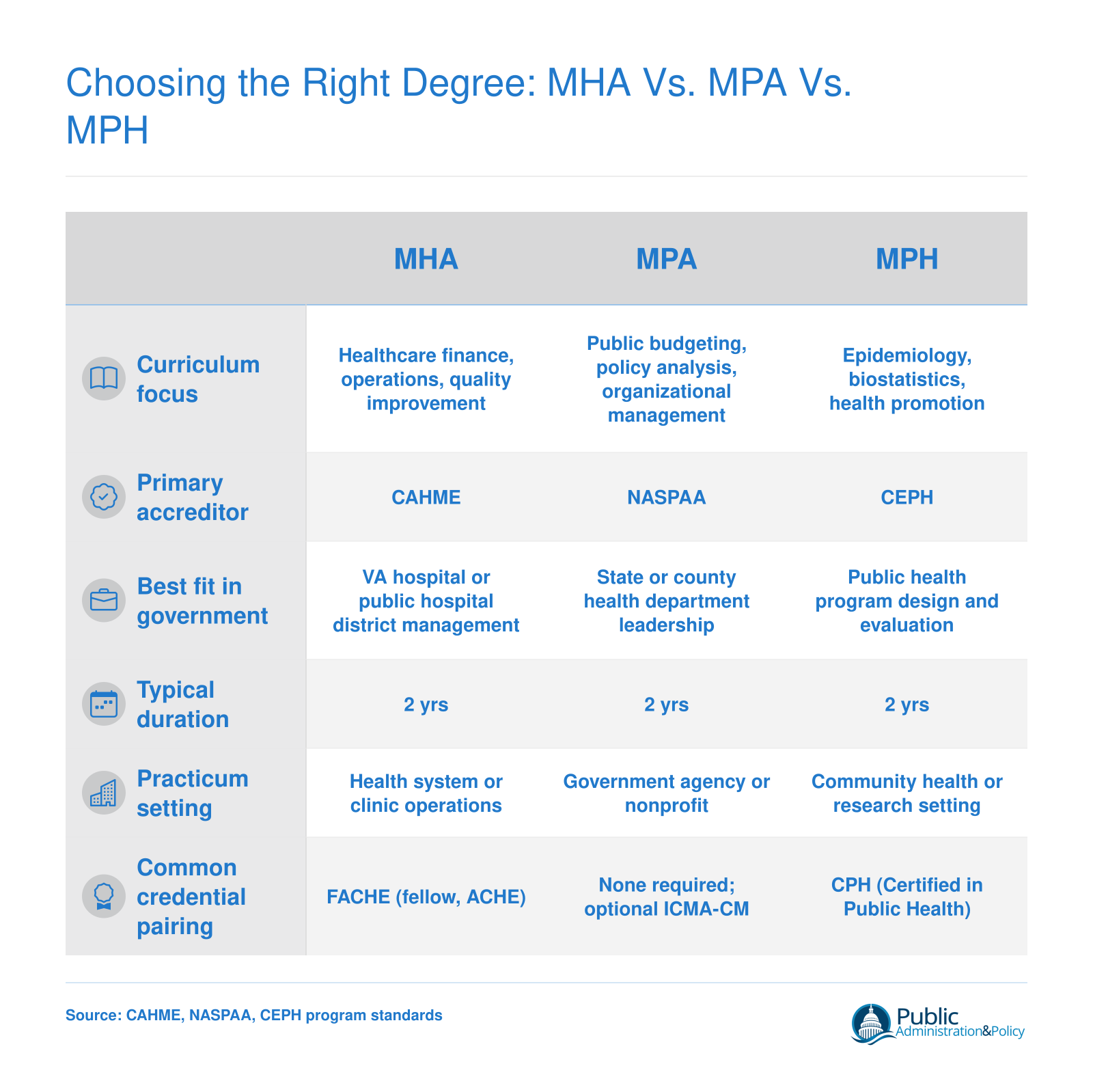 Side-by-side comparison of MHA, MPA, and MPH degrees across curriculum, accreditation, government career fit, duration, practicum, and credentials