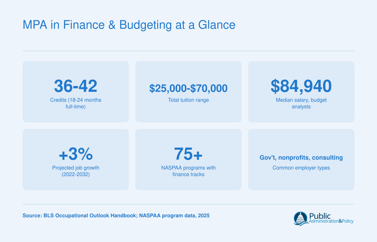 Six key stats for MPA in finance and budgeting programs: 36 to 42 credits, $25,000 to $70,000 tuition, $84,940 median budget analyst salary, 3% job growth, 75 plus NASPAA programs, and top employer types