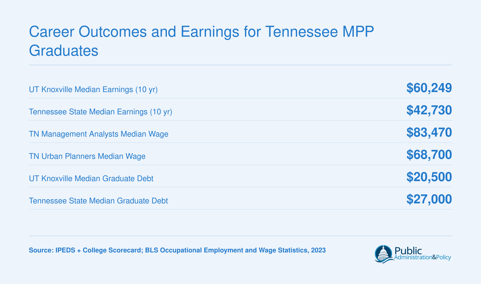 Median earnings and graduate debt for UT Knoxville and Tennessee State alongside BLS wages for management analysts and urban planners in Tennessee