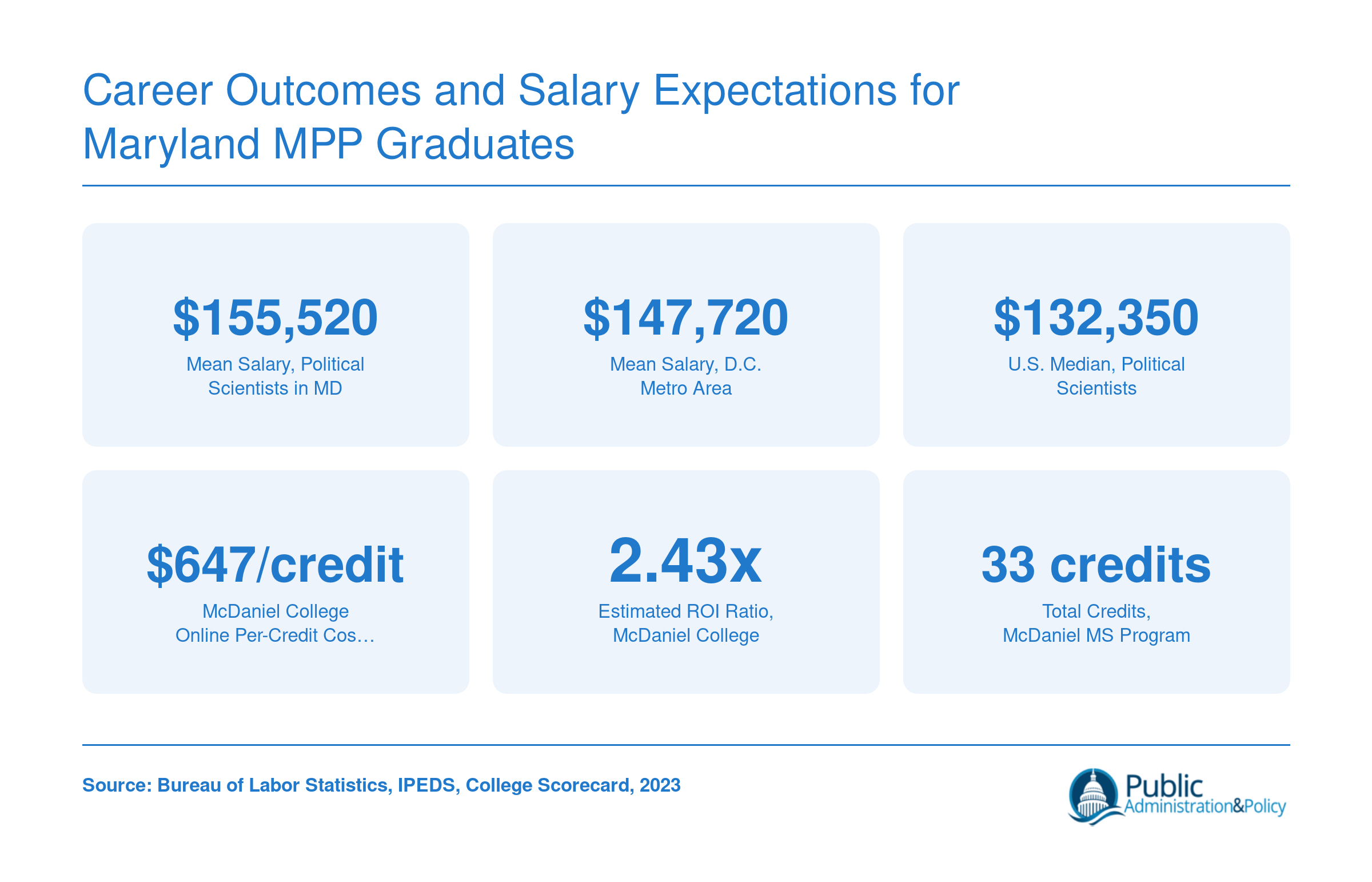 Maryland MPP salary landscape: $155,520 mean for political scientists in Maryland, $147,720 in D.C. metro, $132,350 U.S. median, and McDaniel College program cost and ROI details, 2023 data
