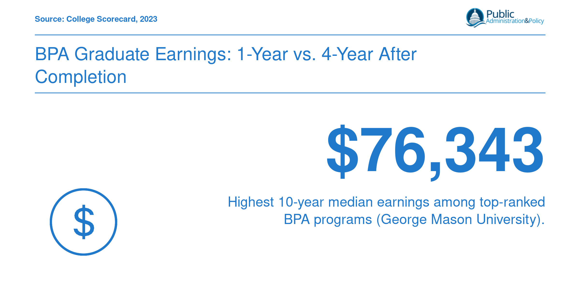 George Mason University leads ranked BPA programs with $76,343 median earnings 10 years after enrollment, per 2023 College Scorecard data