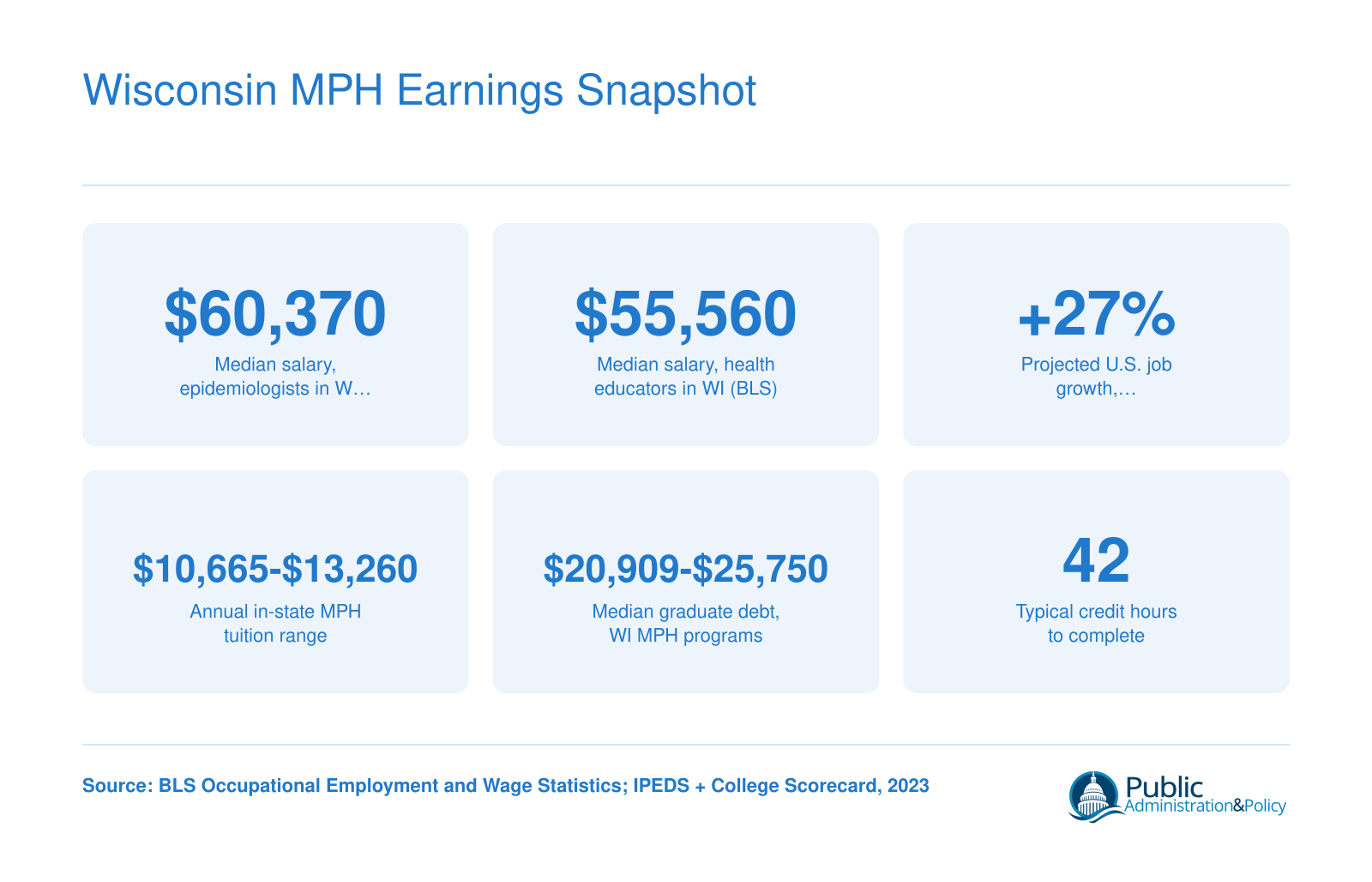Wisconsin MPH Earnings Snapshot