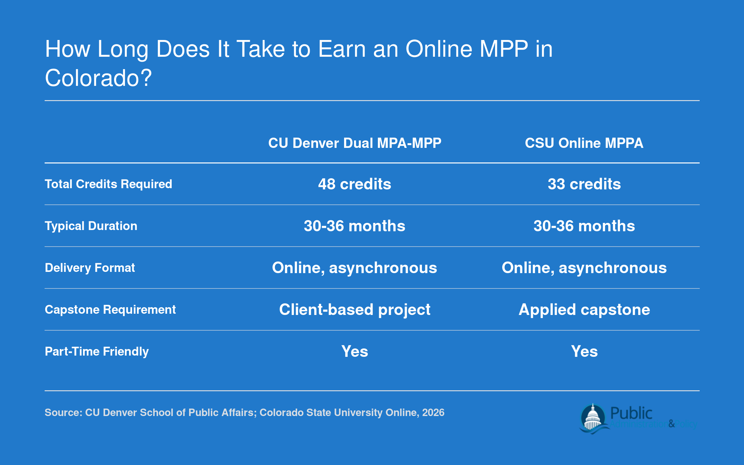 Comparison of CU Denver dual MPA-MPP and CSU Online MPPA programs across credits, duration, delivery, and capstone format