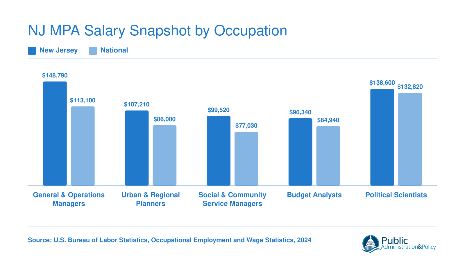 Grouped bar chart comparing 2024 median salaries in New Jersey versus national medians for five MPA-relevant occupations, per BLS data