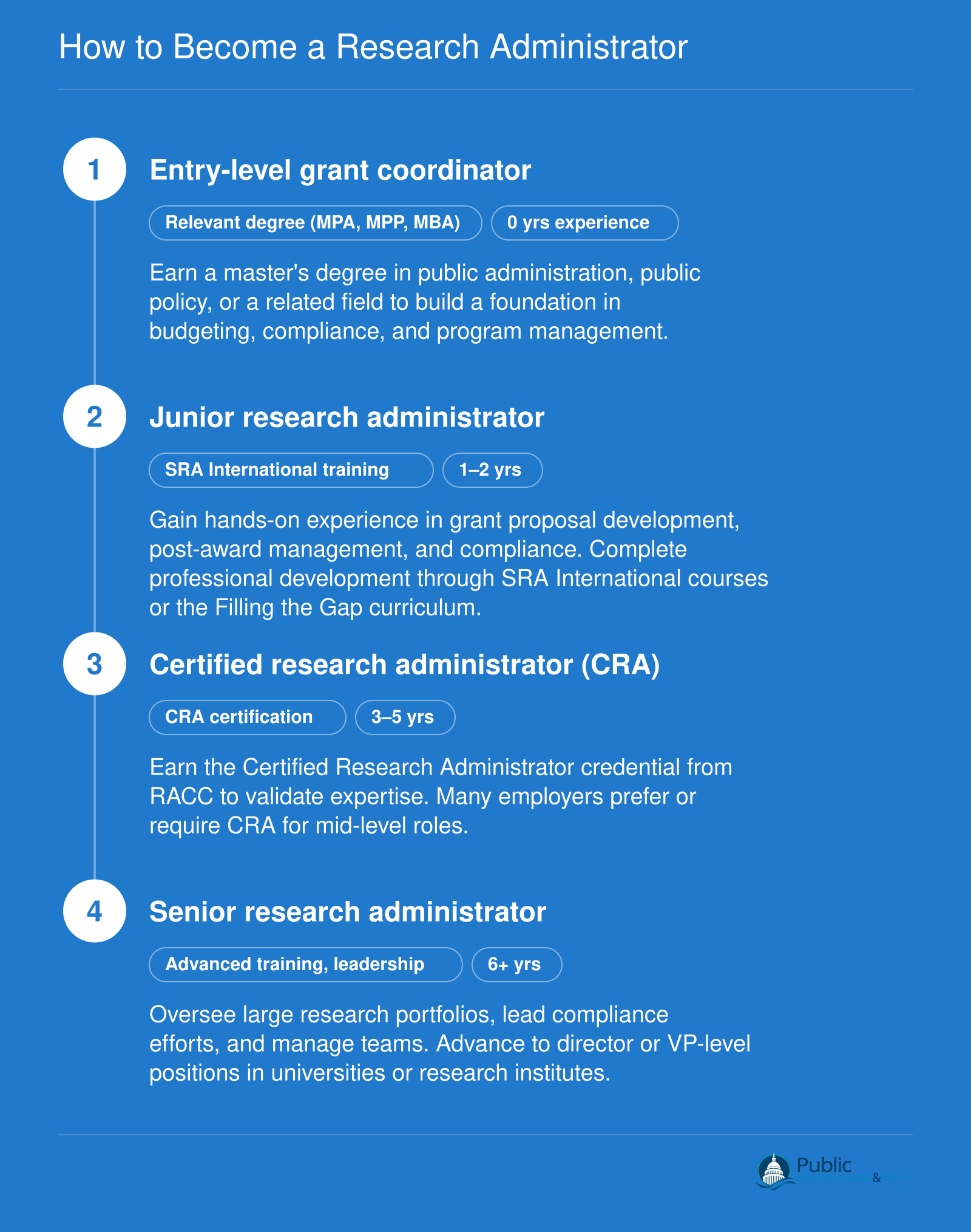 Career pathway from relevant degree to senior research administrator, highlighting milestones such as CRA certification and experience stages.