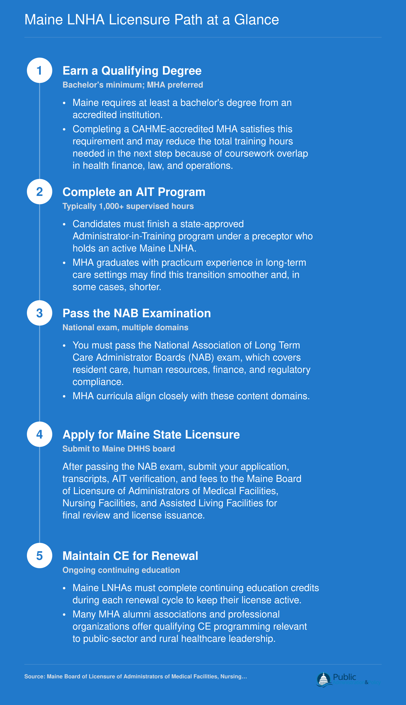 Five-step credentialing sequence for Maine Licensed Nursing Home Administrator licensure, from degree through continuing education renewal