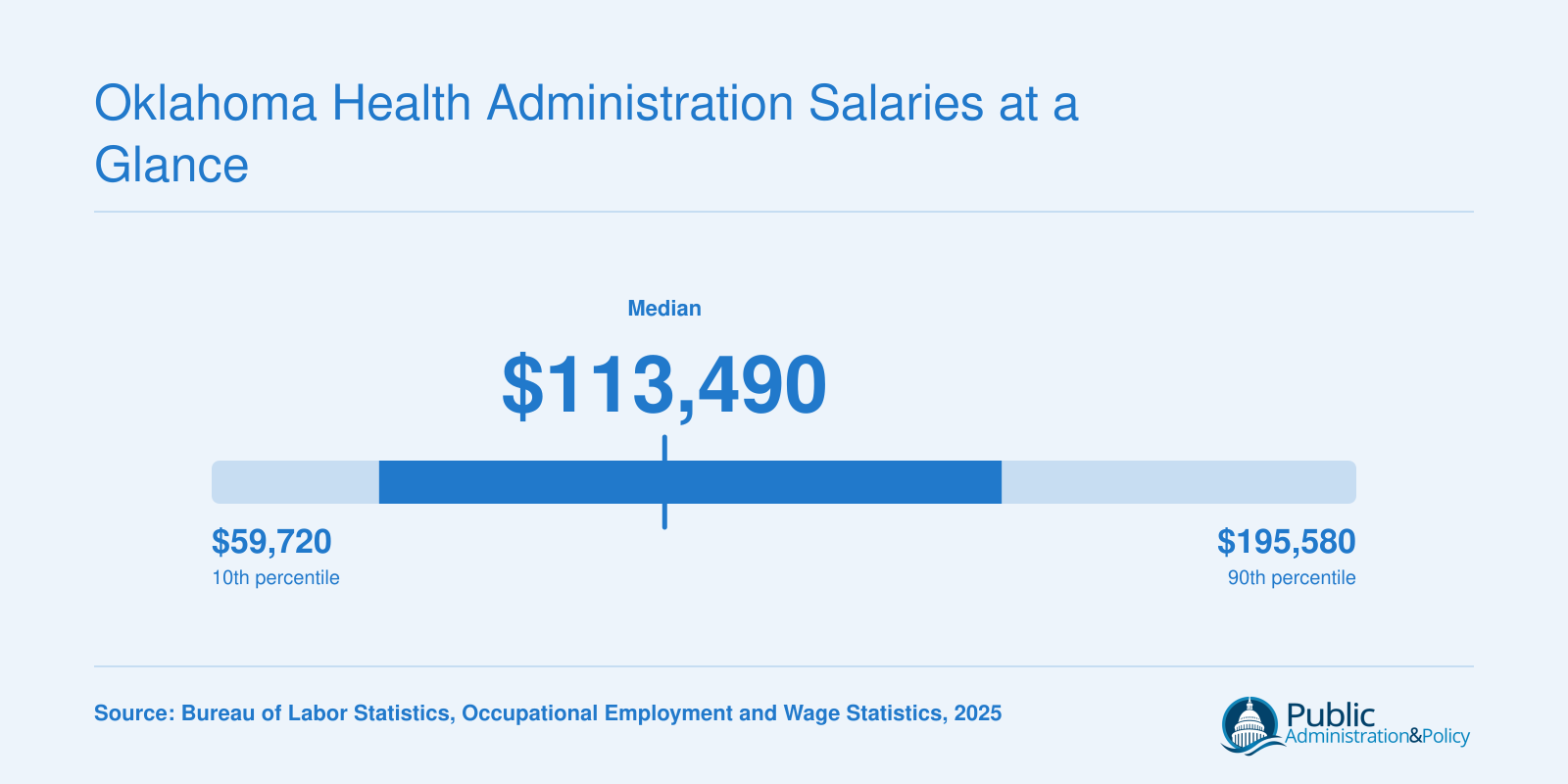 Wage distribution for Medical and Health Services Managers in Oklahoma, from $59,720 at the 10th percentile to $195,580 at the 90th percentile
