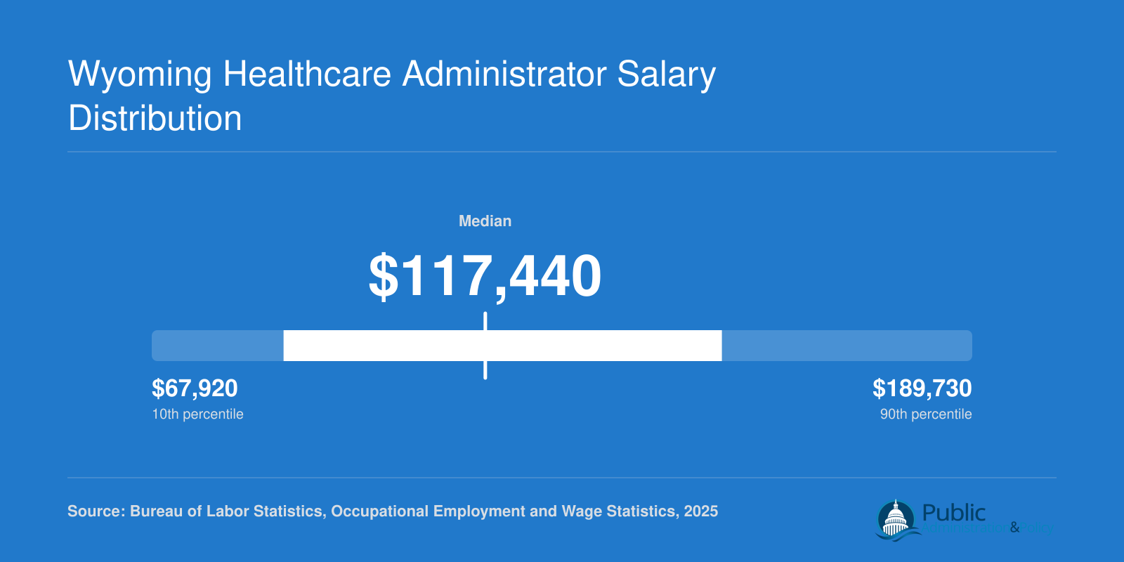 Wyoming medical and health services manager wages from $67,920 at the 10th percentile to $189,730 at the 90th, with a median of $117,440