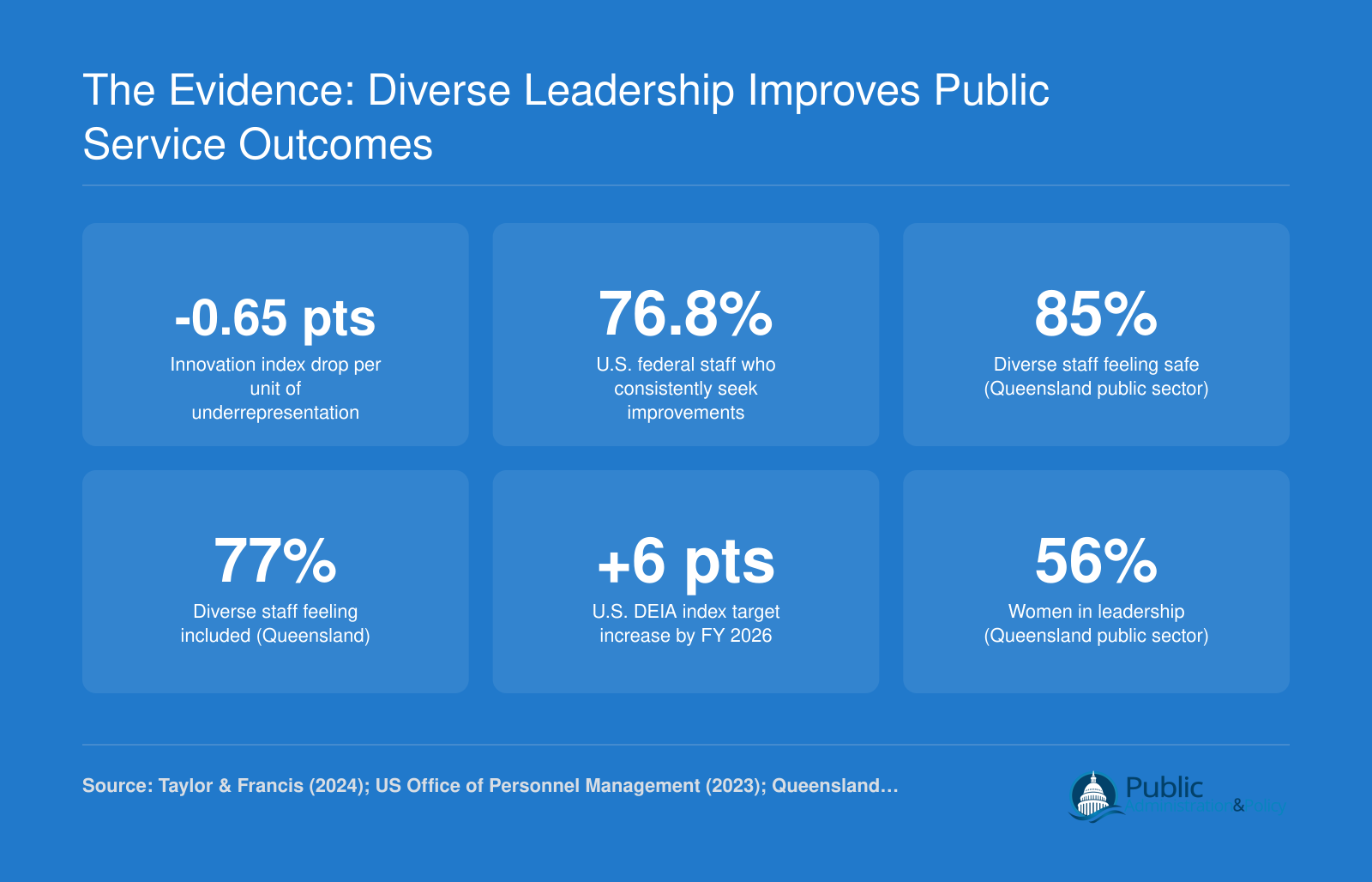 Six data points linking public workforce diversity to innovation, inclusion, and performance targets across U.S. federal and Queensland government agencies, 2023 to 2026