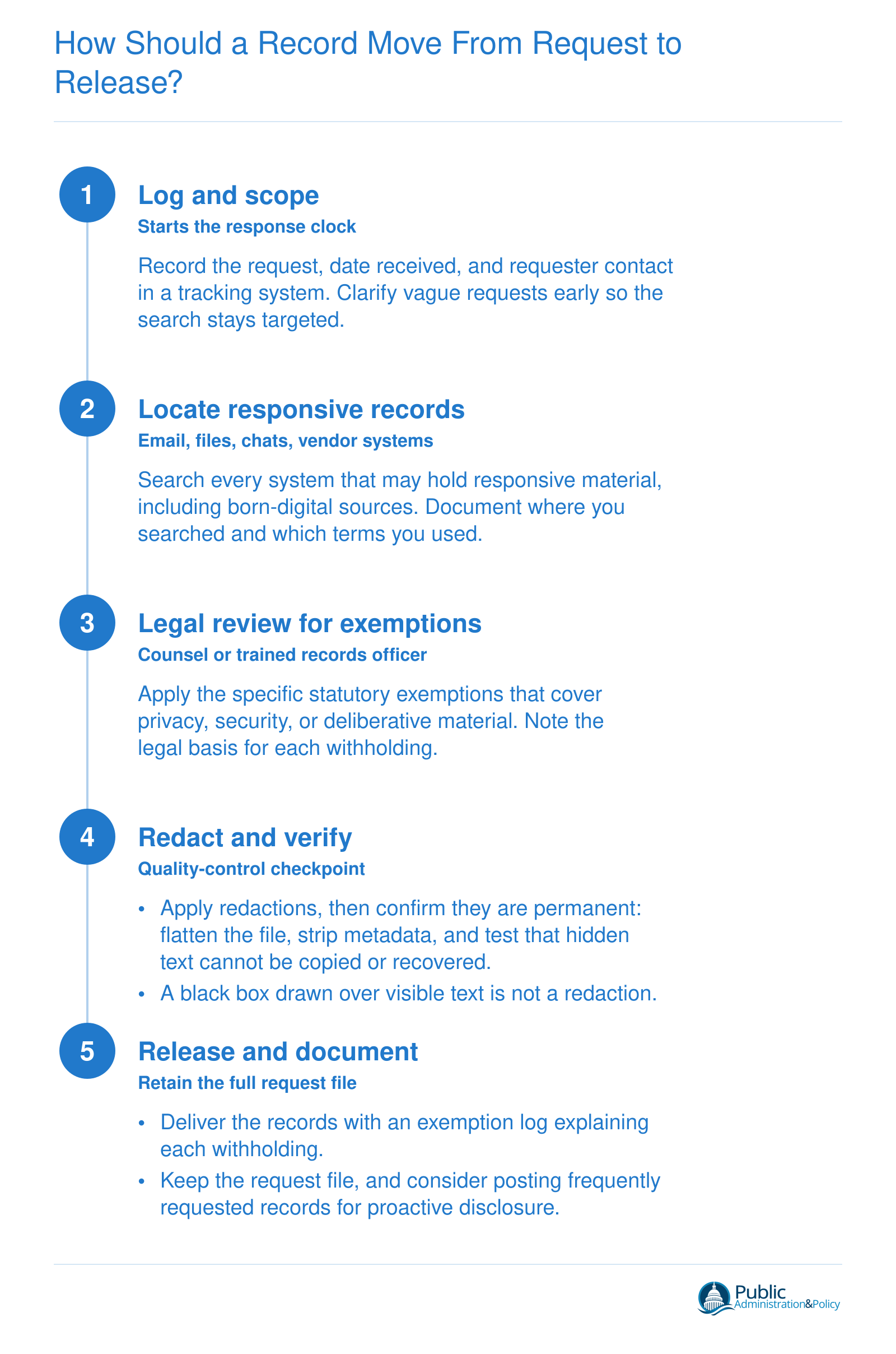 Five ordered steps from logging a records request through legal review, verified redaction, and documented release.