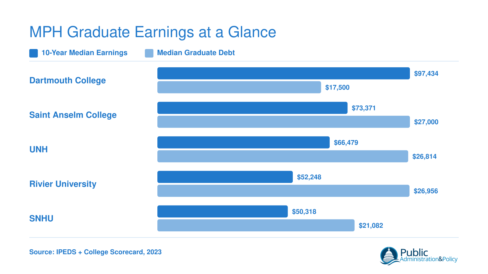 Ten-year median earnings ranging from $50,318 to $97,434 and median debt from $17,500 to $27,000 across five New Hampshire MPH programs, 2023 data