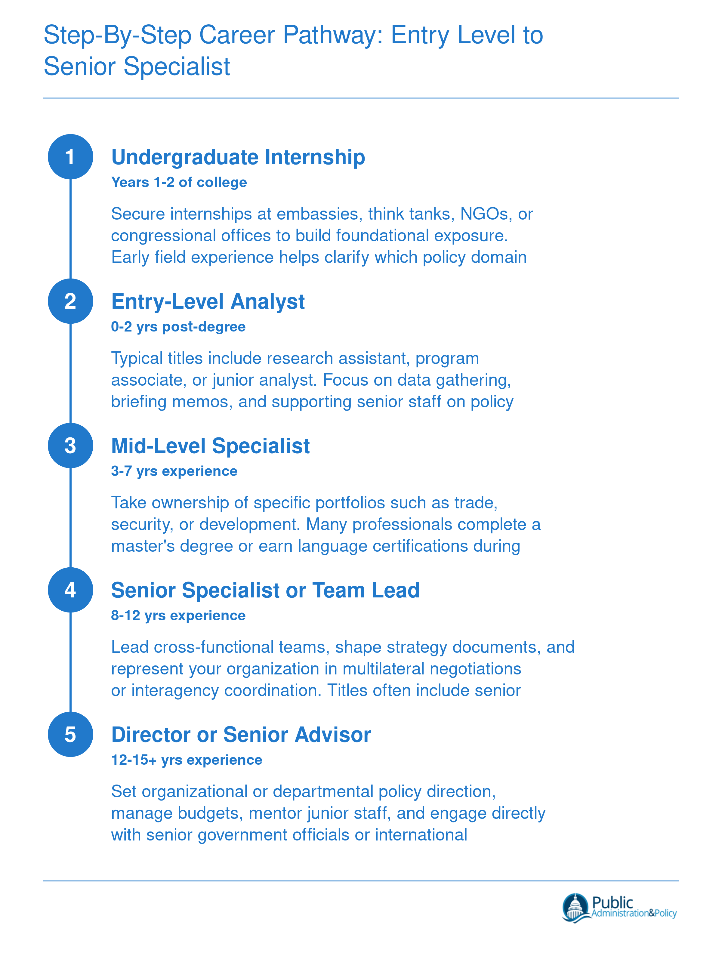 Six-stage career pathway for international policy specialists from undergraduate internship through director or senior advisor, spanning roughly 12 to 15 years