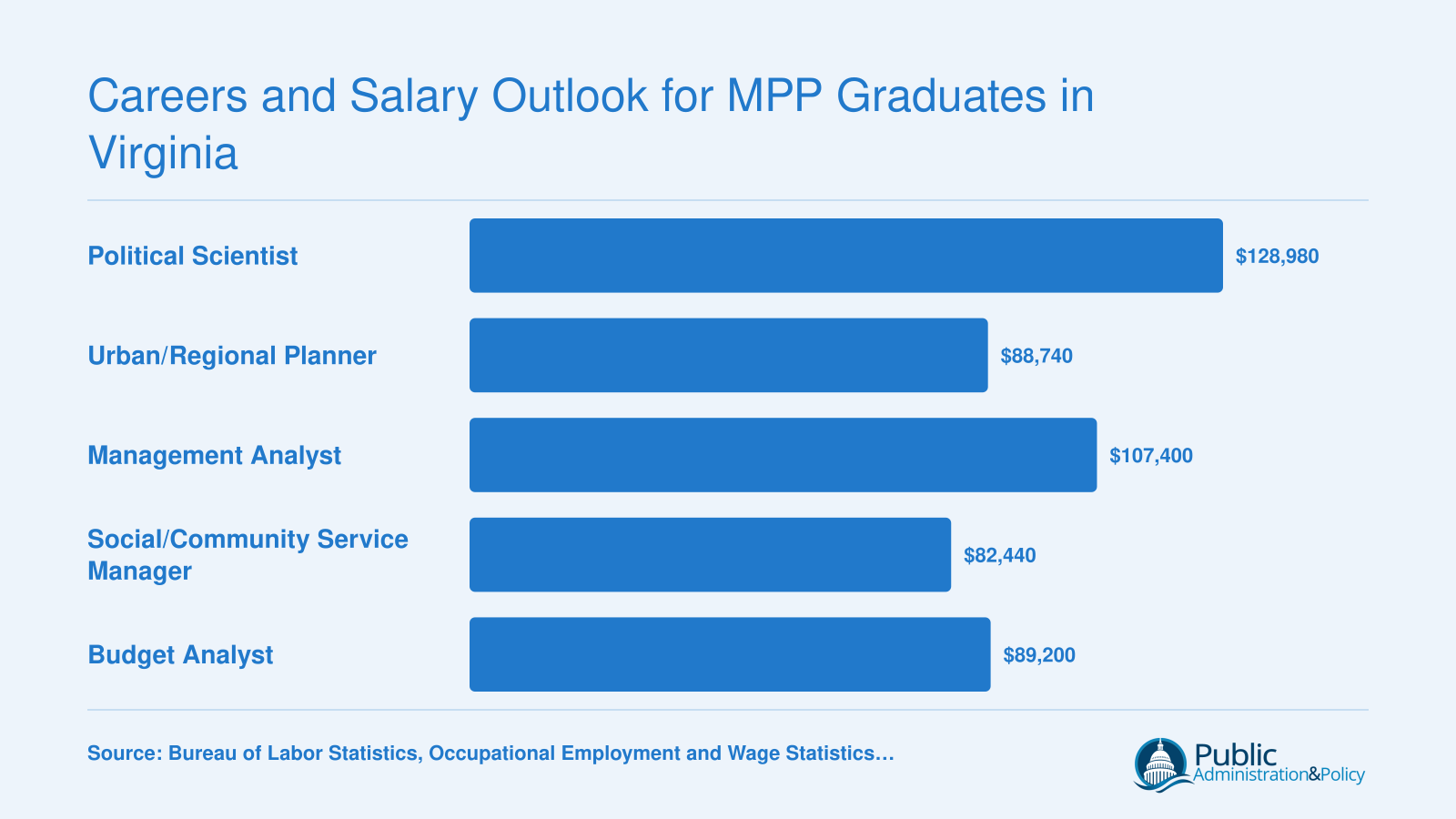 Median annual salaries for five common MPP career paths in Virginia, ranging from $82,440 for social service managers to $128,980 for political scientists, per BLS data
