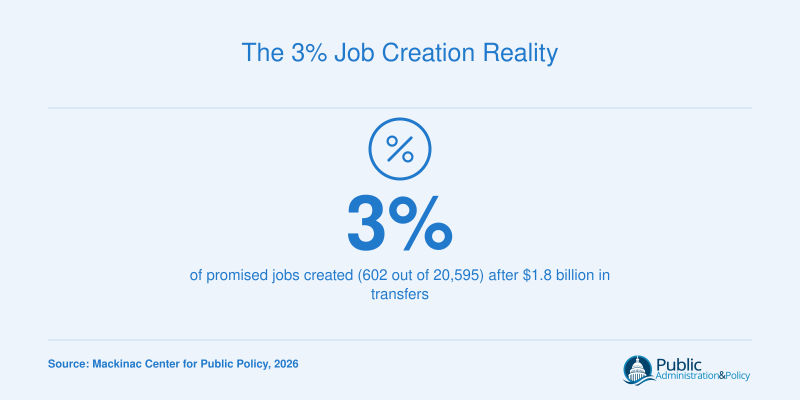 3% of promised jobs delivered from $1.8 billion in Michigan business subsidies: 602 jobs created versus 20,595 promised as of June 2026.