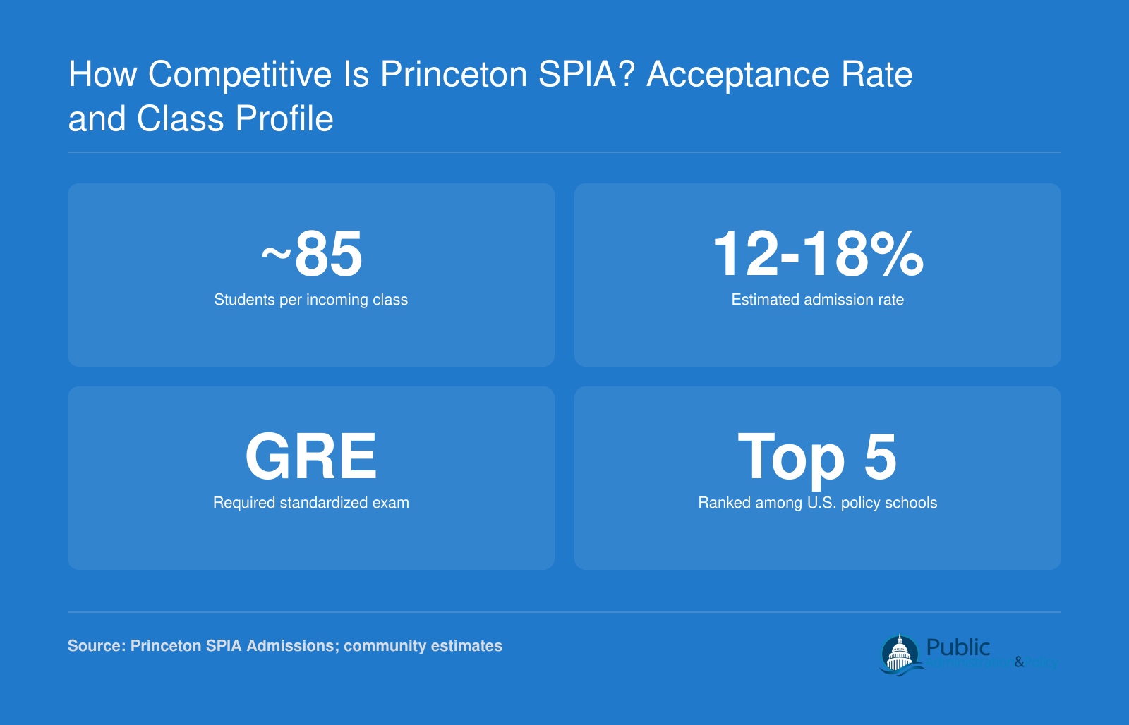 Princeton SPIA estimated admit rate of 12 to 18 percent with roughly 85 students per incoming MPA class