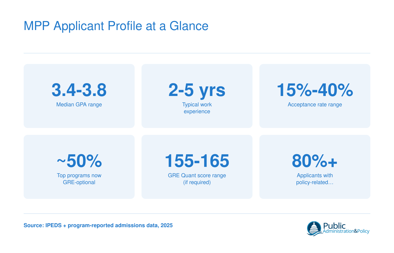 Key MPP applicant benchmarks including GPA range of 3.4 to 3.8, 2 to 5 years of work experience, and acceptance rates of 15% to 40%