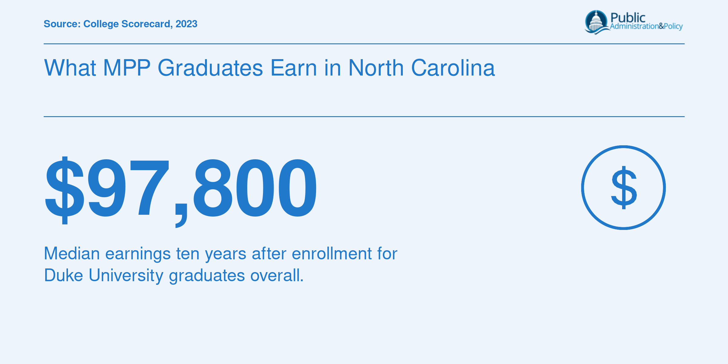 Duke University median earnings of $97,800 ten years after enrollment, reported by College Scorecard.