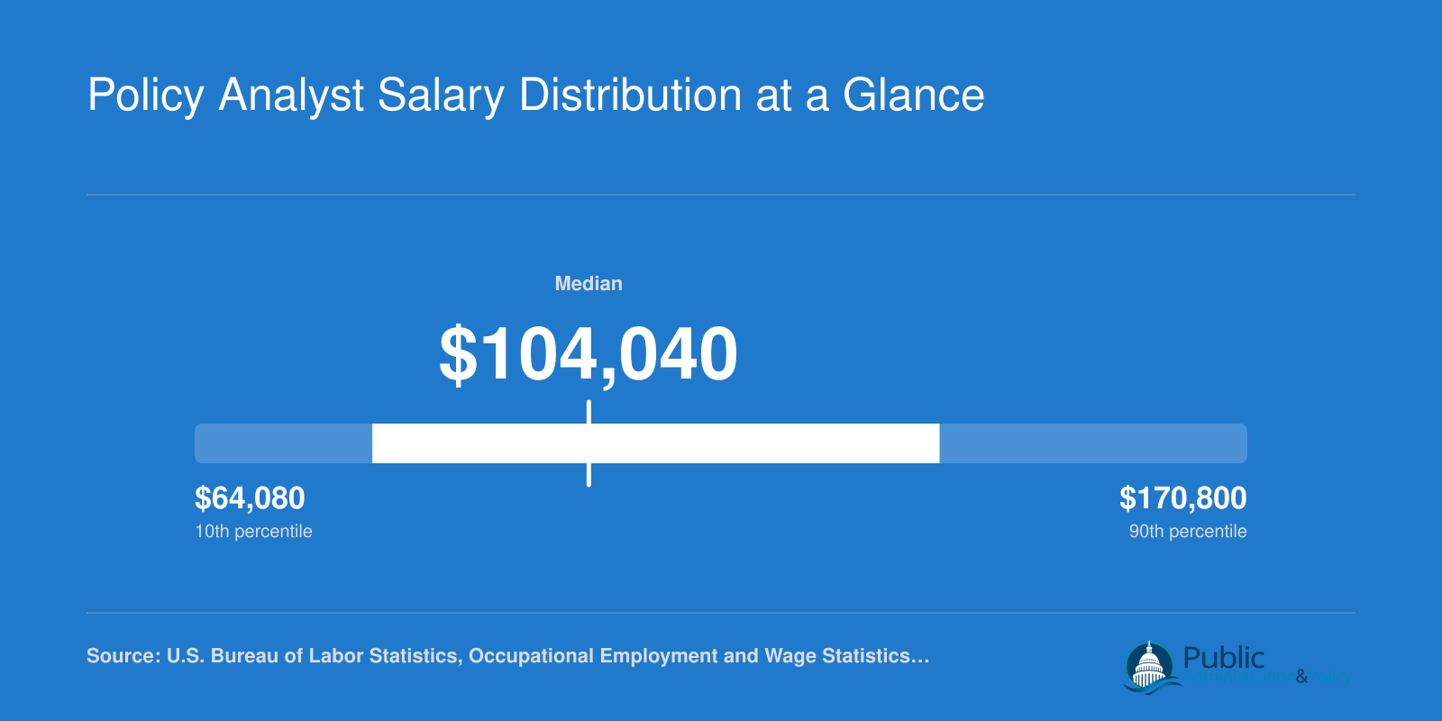 Policy analyst salary percentiles ranging from $64,080 at the 10th to $170,800 at the 90th, per BLS 2024 data