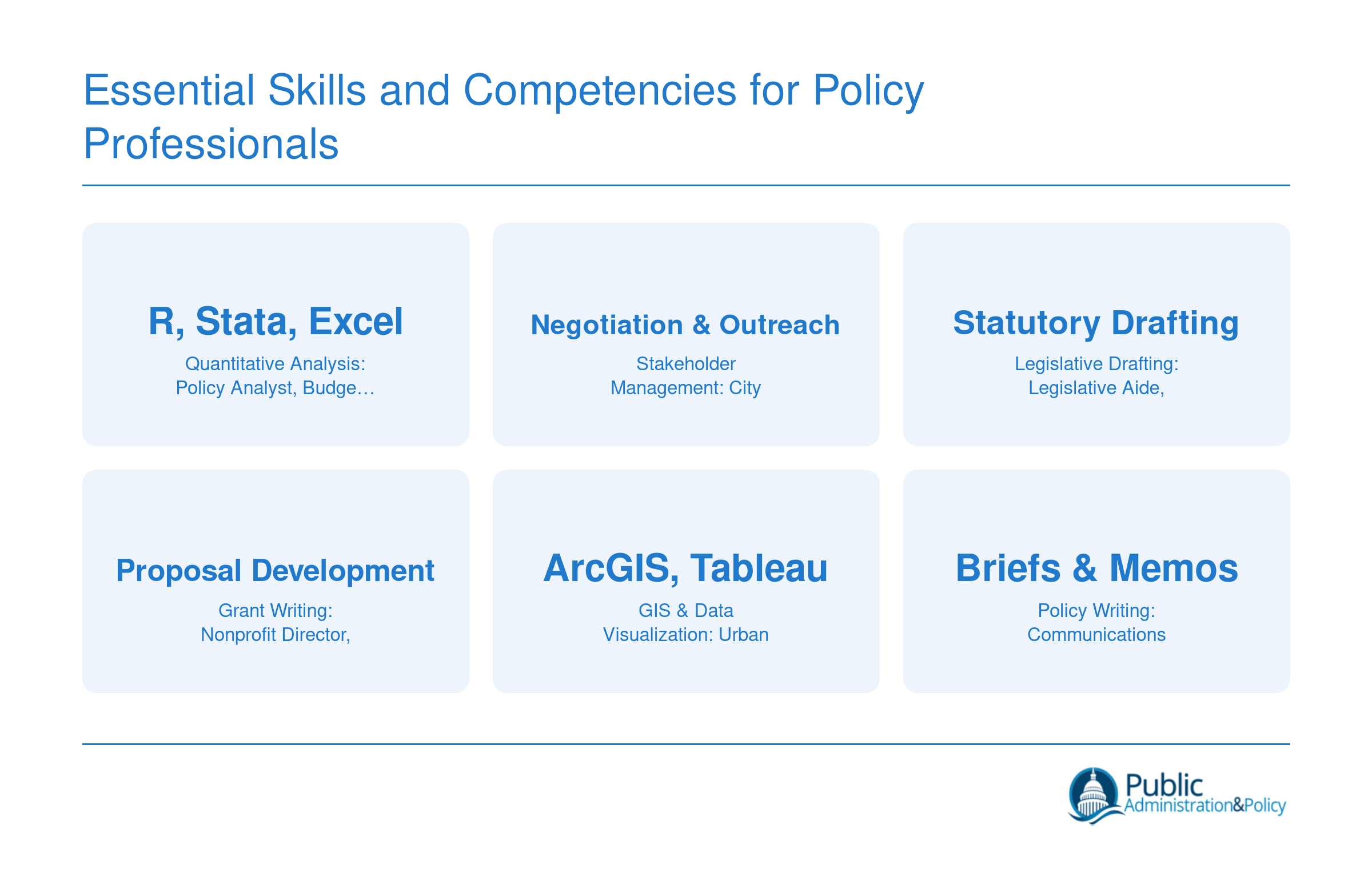 Six core policy skills mapped to the roles that demand them most, including quantitative analysis, stakeholder management, legislative drafting, grant writing, GIS and data visualization, and policy writing