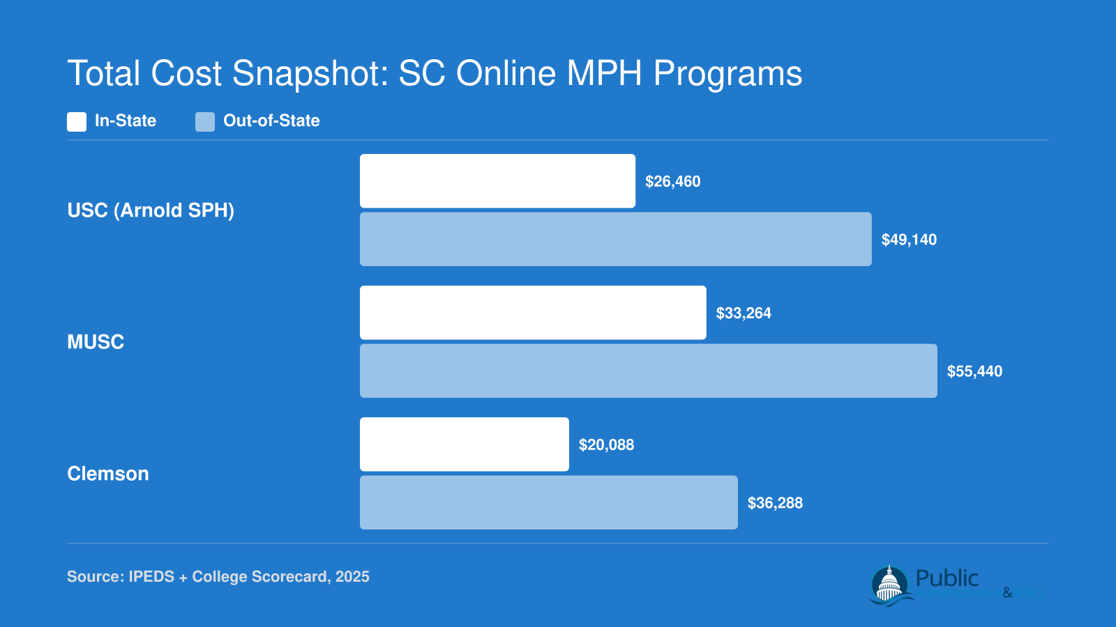 Estimated total tuition for three South Carolina online MPH programs, comparing in-state and out-of-state costs, ranging from roughly $20,000 to $55,000