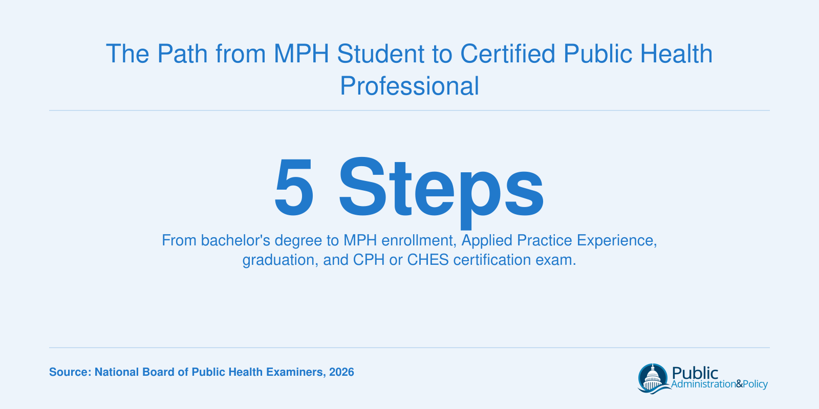 Five step credentialing ladder showing the path from bachelor's degree through MPH to certified public health professional.