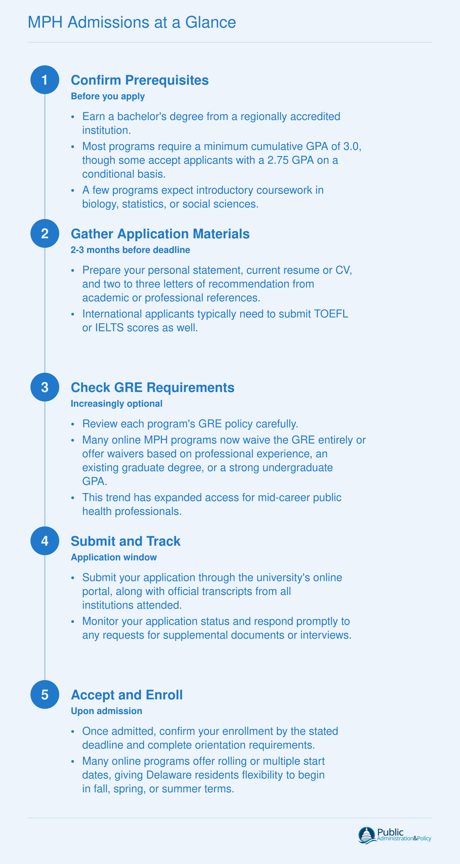 MPH Admissions at a Glance