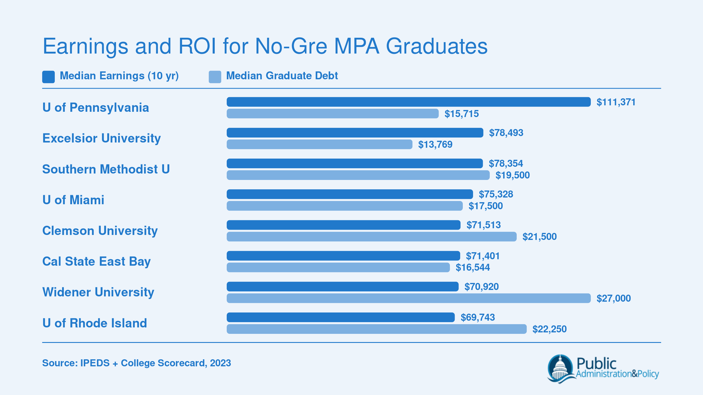 Median earnings ten years after enrollment versus median graduate debt at eight no-GRE MPA institutions, ranging from $69,743 to $111,371 in earnings